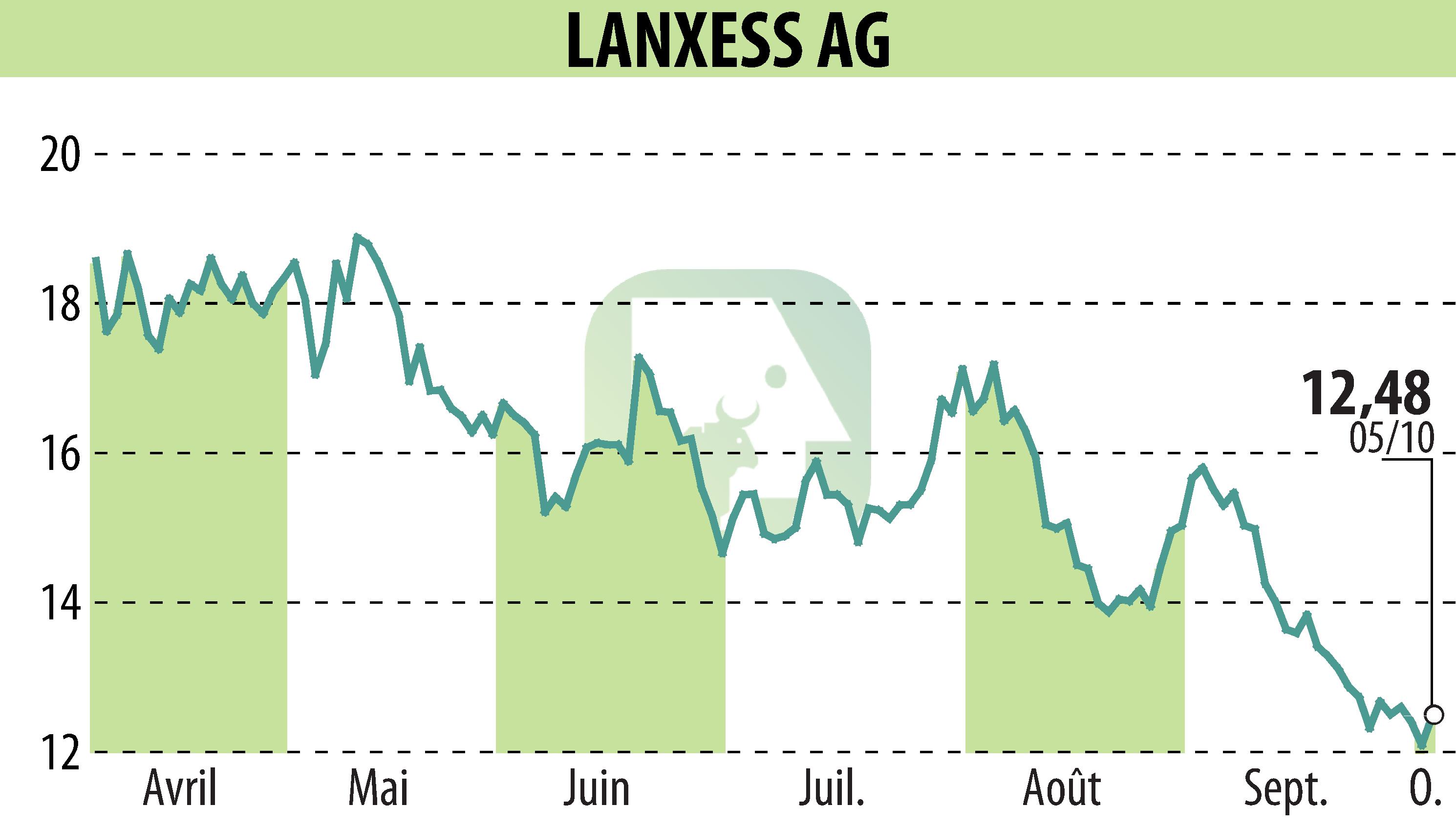 Graphique de l'évolution du cours de l'action LANXESS Aktiengesellschaft (EBR:LXS).