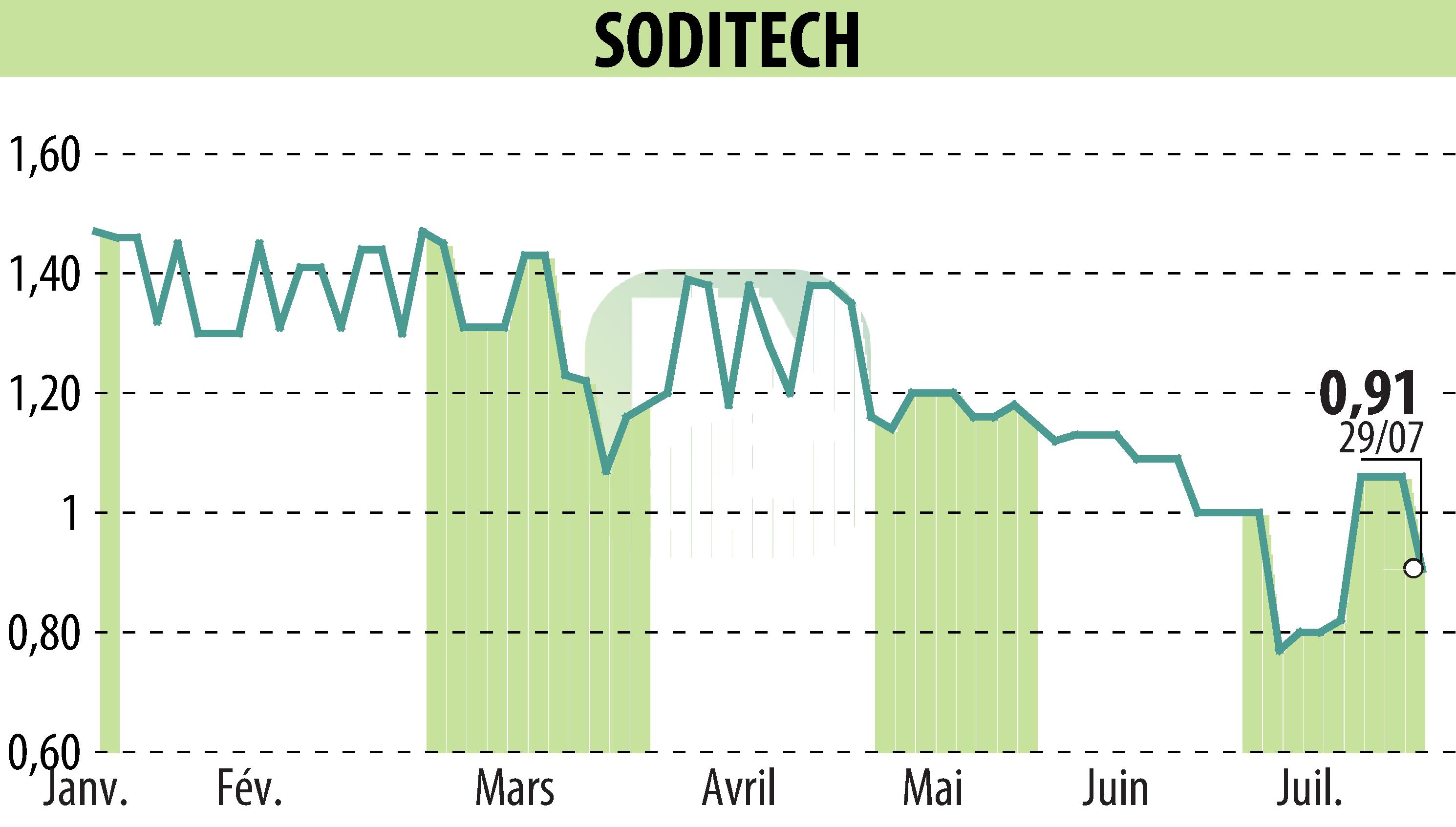 Graphique de l'évolution du cours de l'action SODITECH (EPA:SEC).