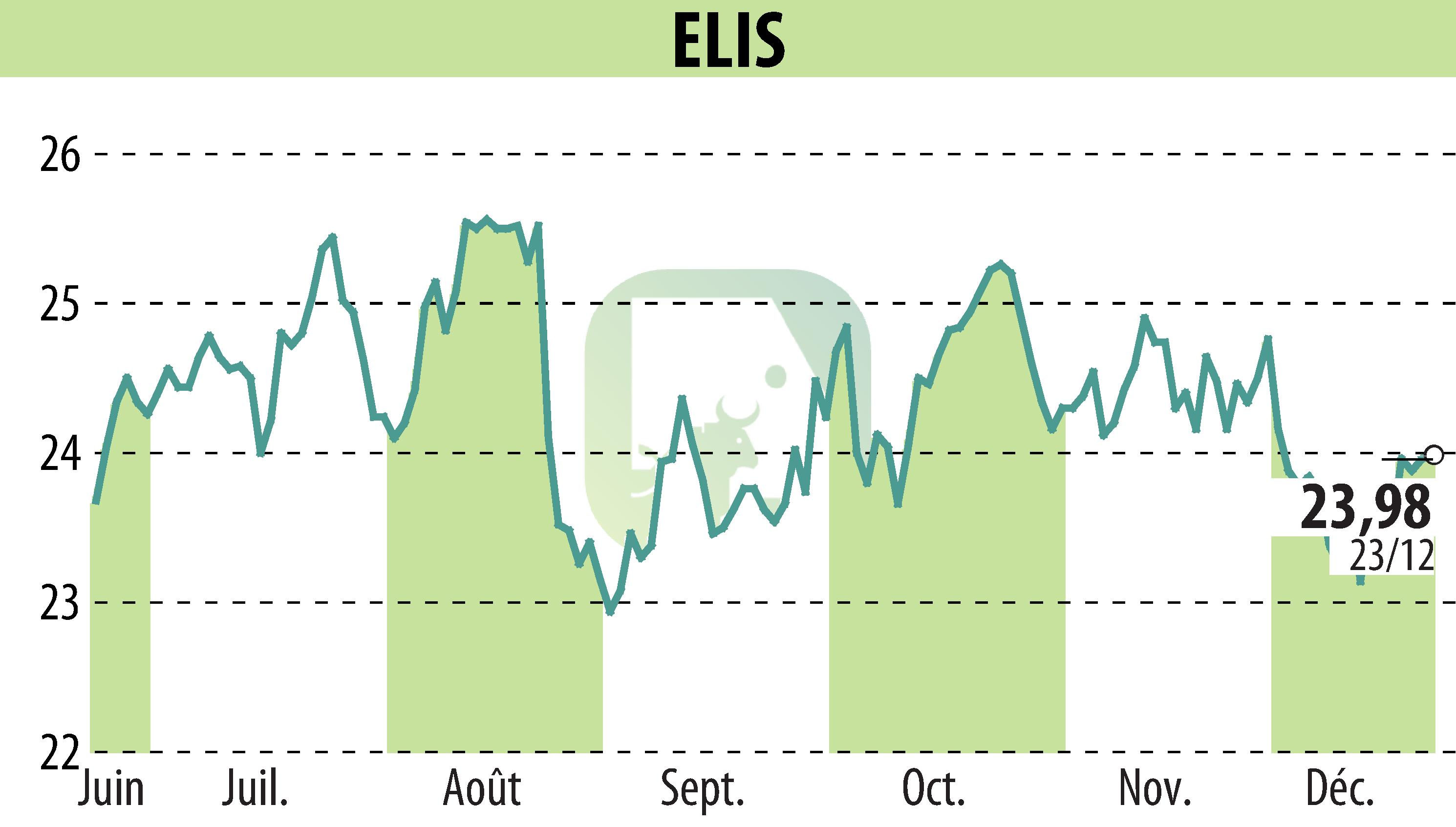 Stock price chart of ELIS (EPA:ELIS) showing fluctuations.