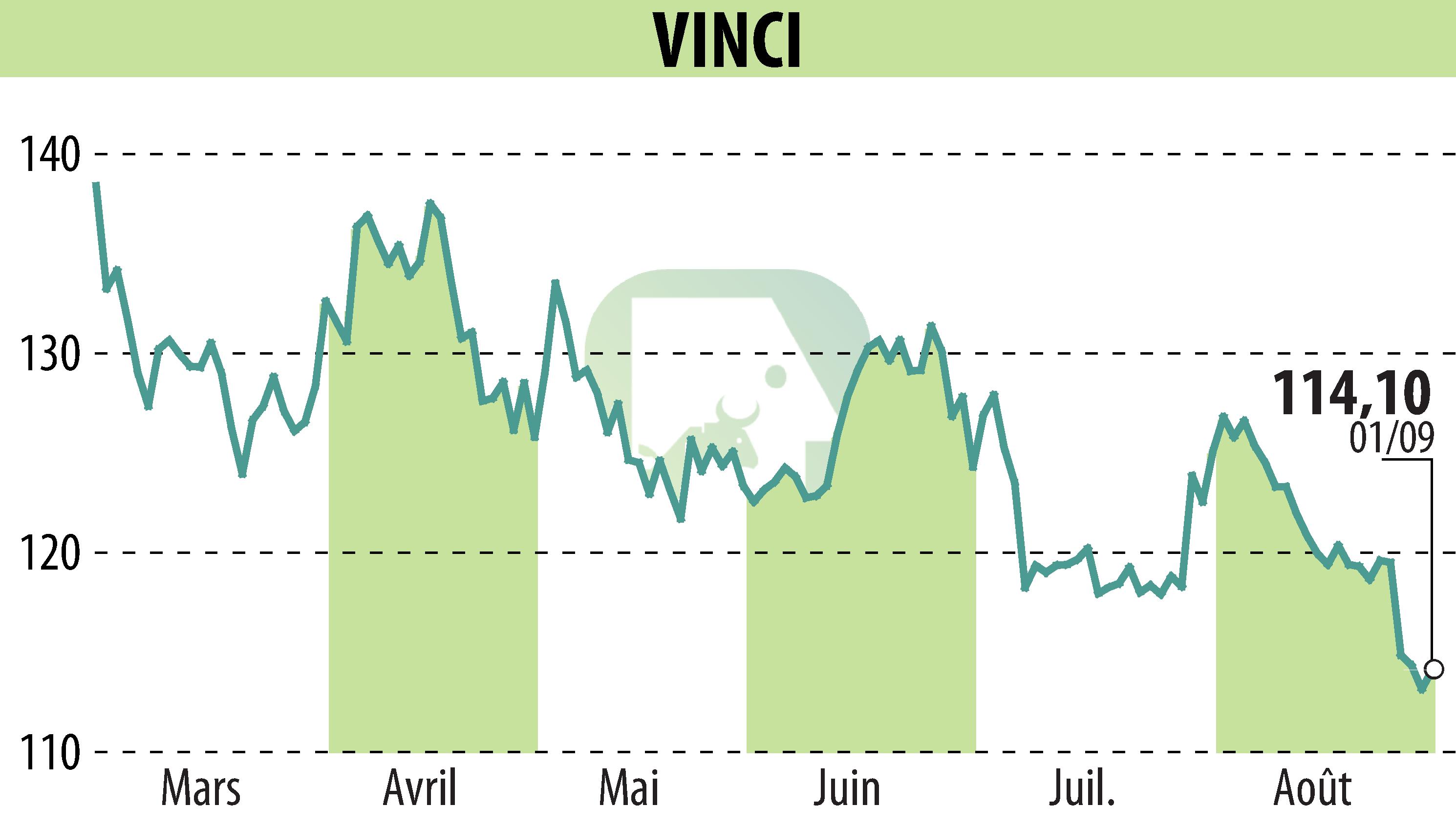 Graphique de l'évolution du cours de l'action VINCI (EPA:DG).