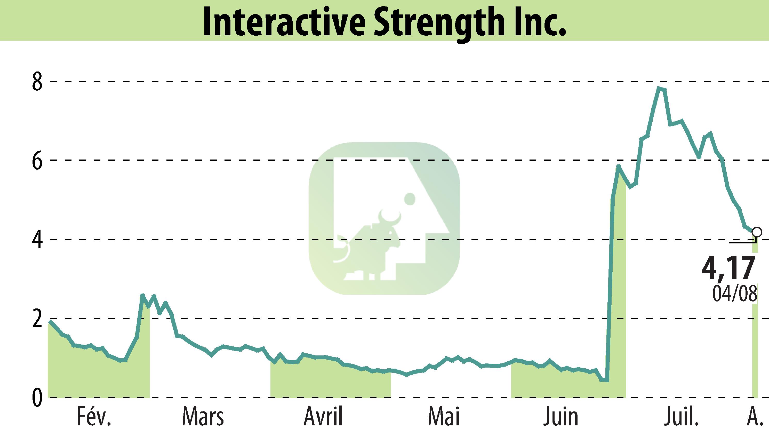 Stock price chart of Interactive Strength Inc. (EBR:TRNR) showing fluctuations.