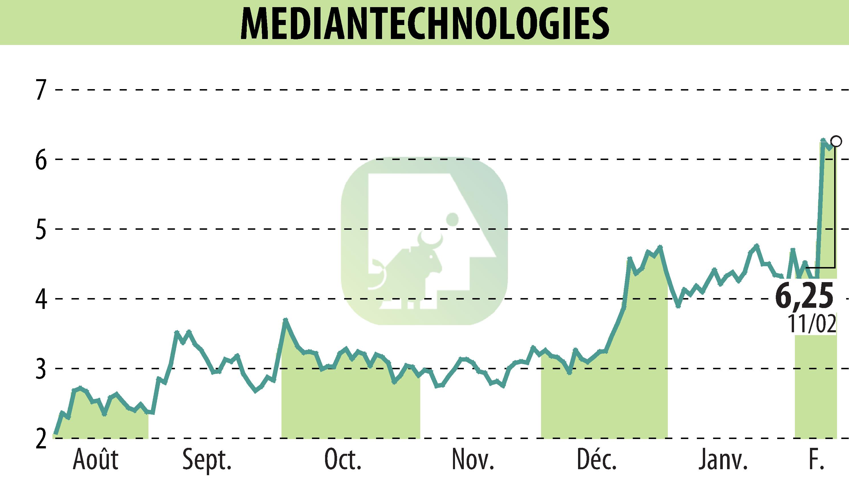 Graphique de l'évolution du cours de l'action MEDIAN TECHNOLOGIES (EPA:ALMDT).