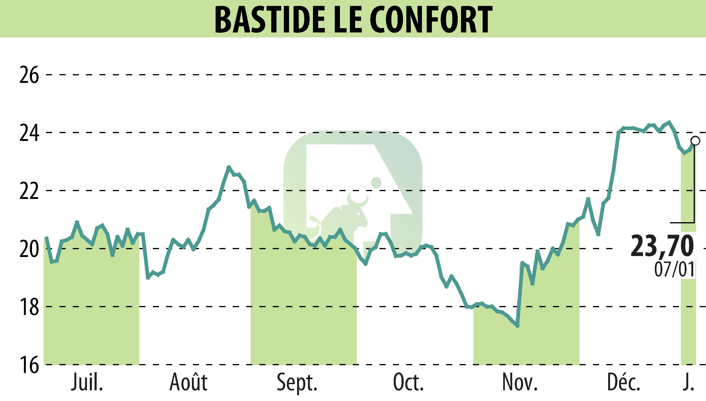 Graphique de l'évolution du cours de l'action BASTIDE (EPA:BLC).