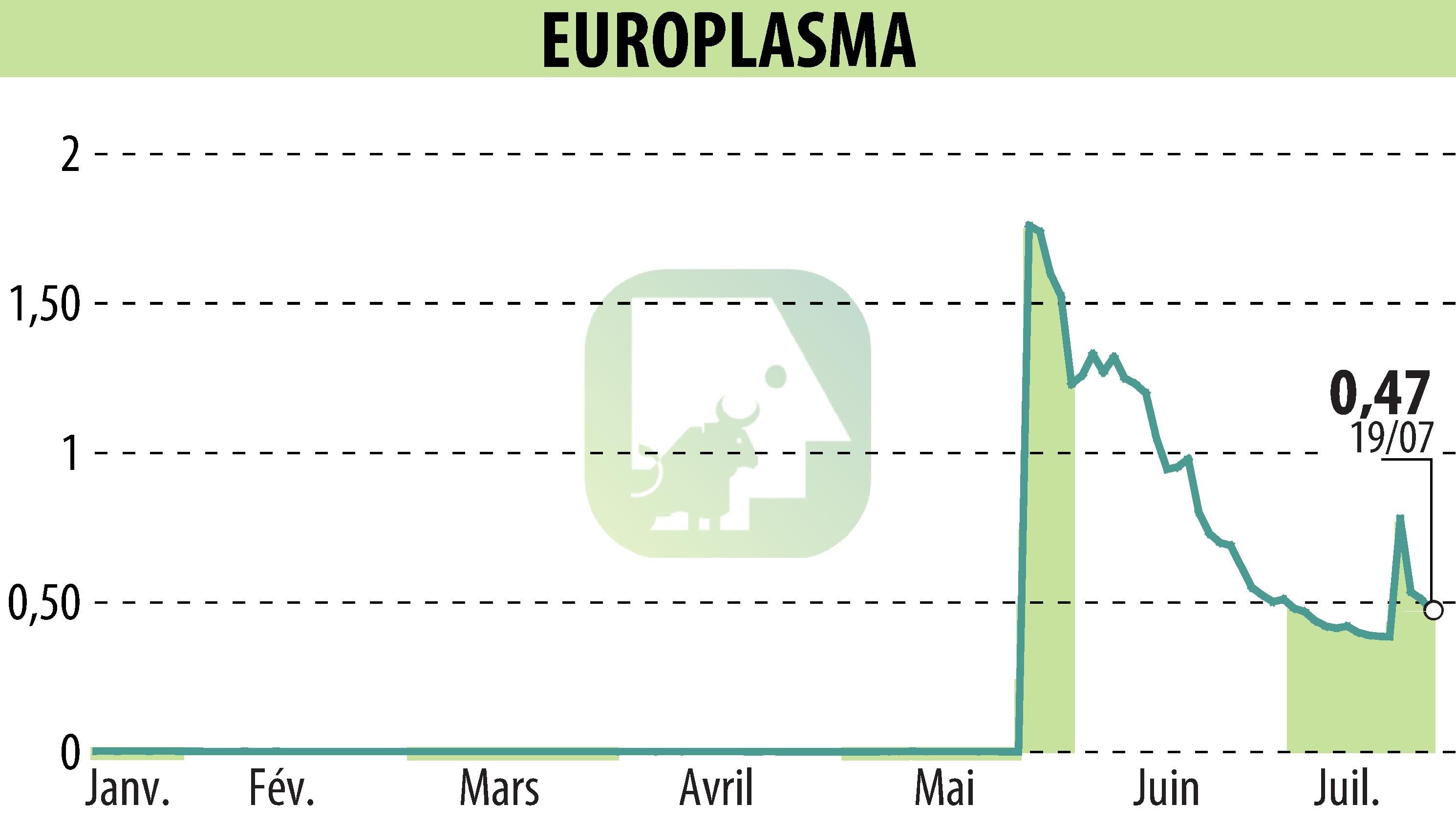 Stock price chart of EUROPLASMA (EPA:ALEUP) showing fluctuations.