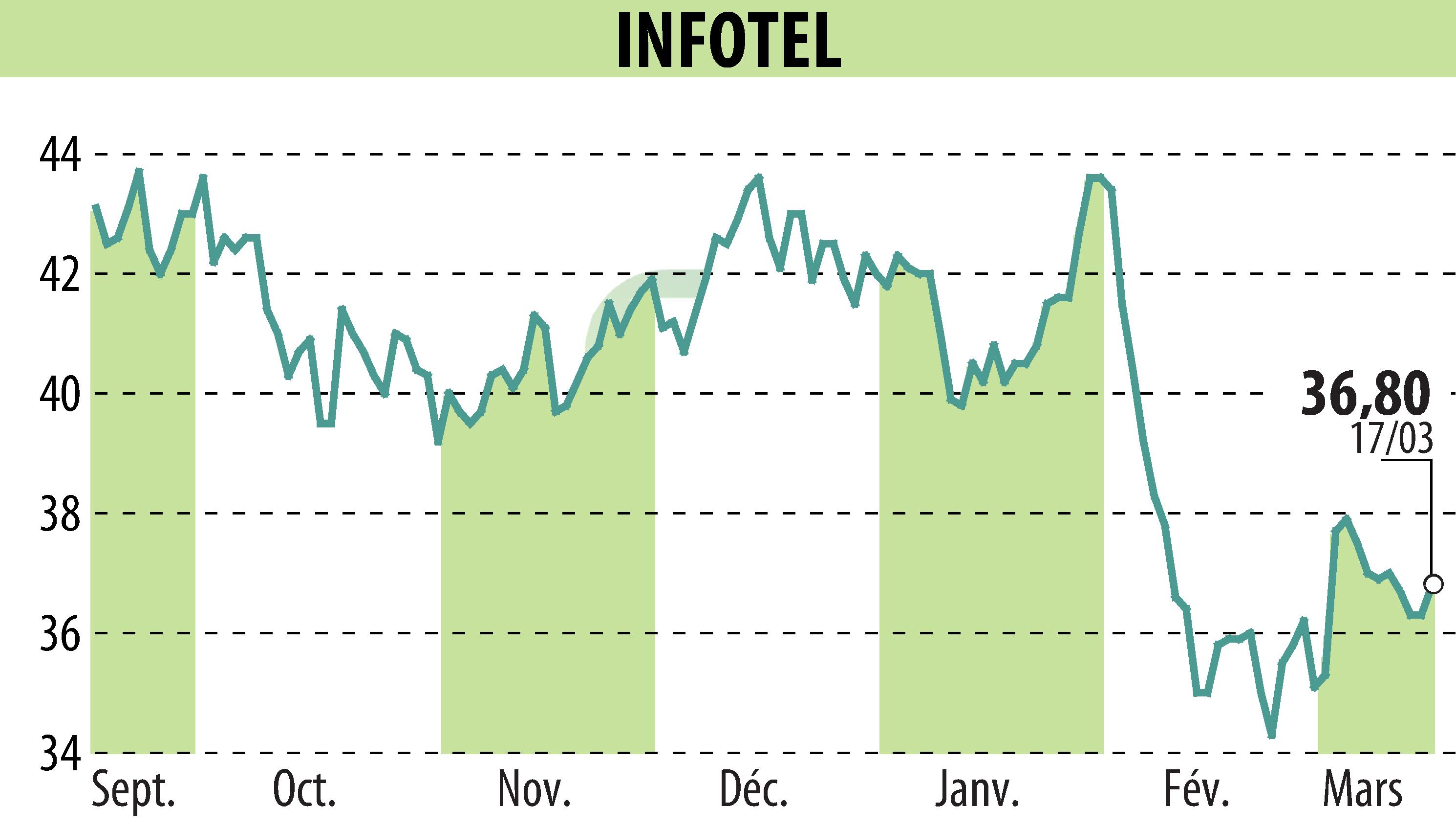 Graphique de l'évolution du cours de l'action INFOTEL (EPA:INF).