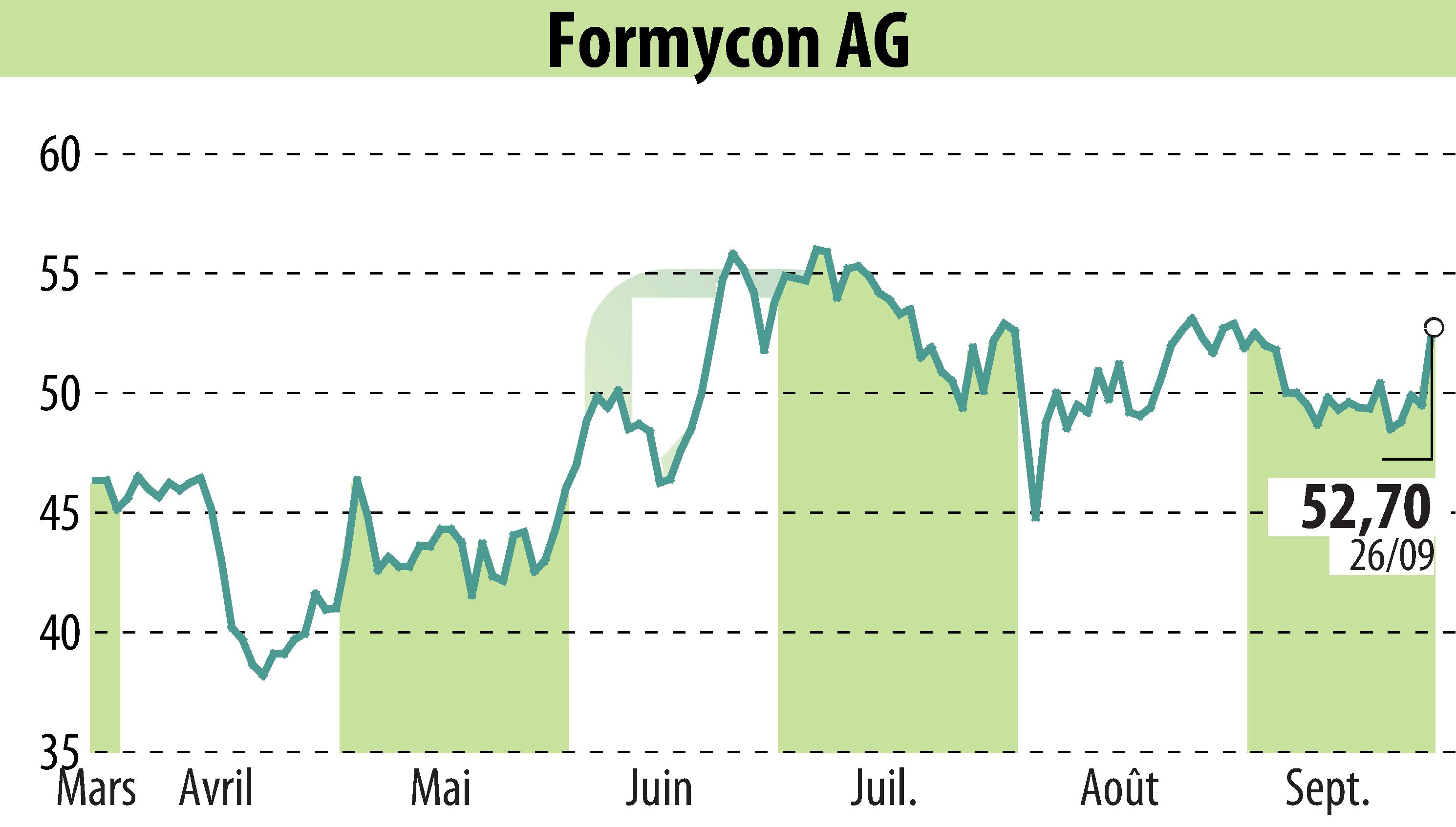 Stock price chart of Nanohale AG (EBR:FYB) showing fluctuations.