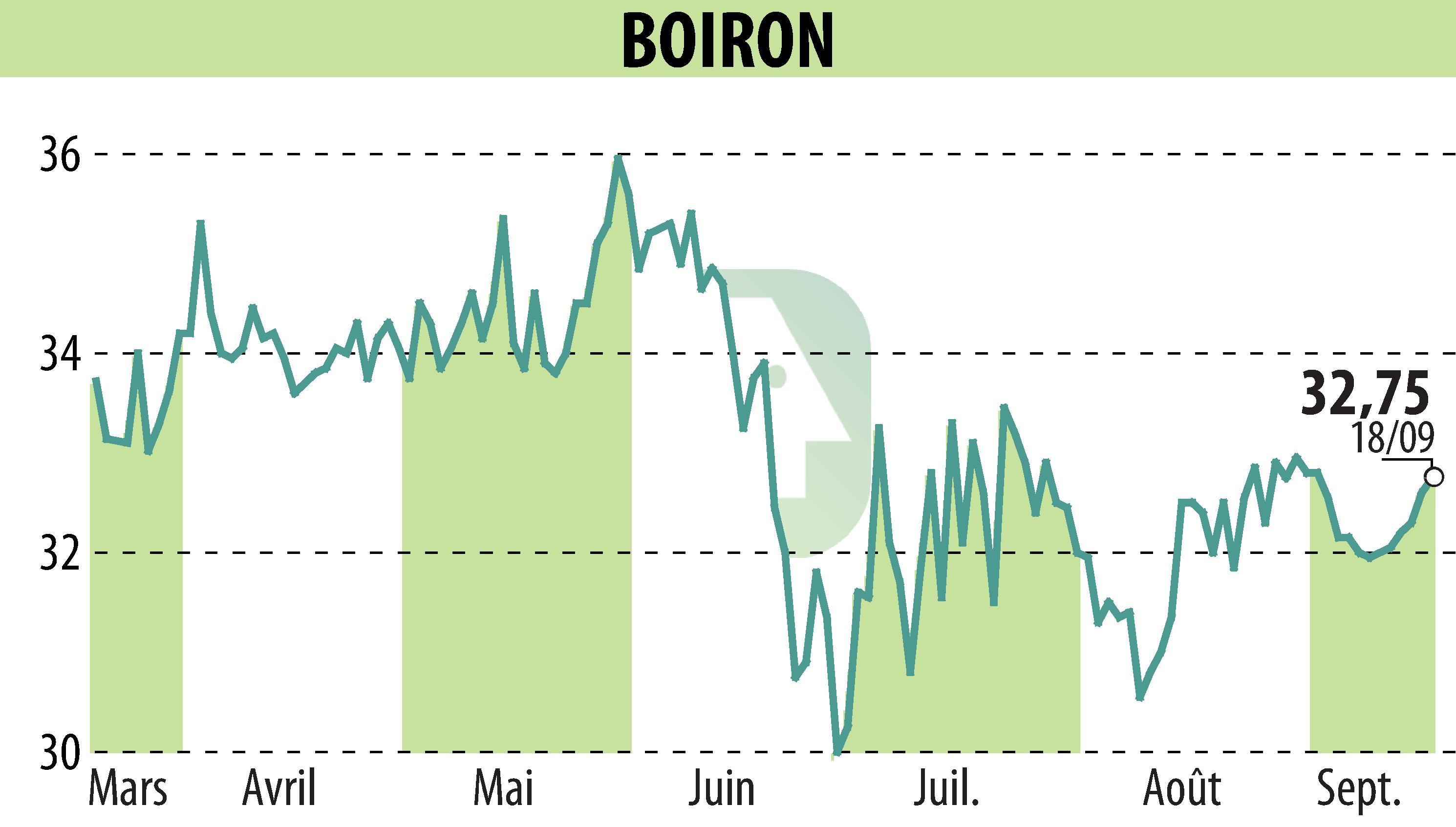 Stock price chart of BOIRON (EPA:BOI) showing fluctuations.