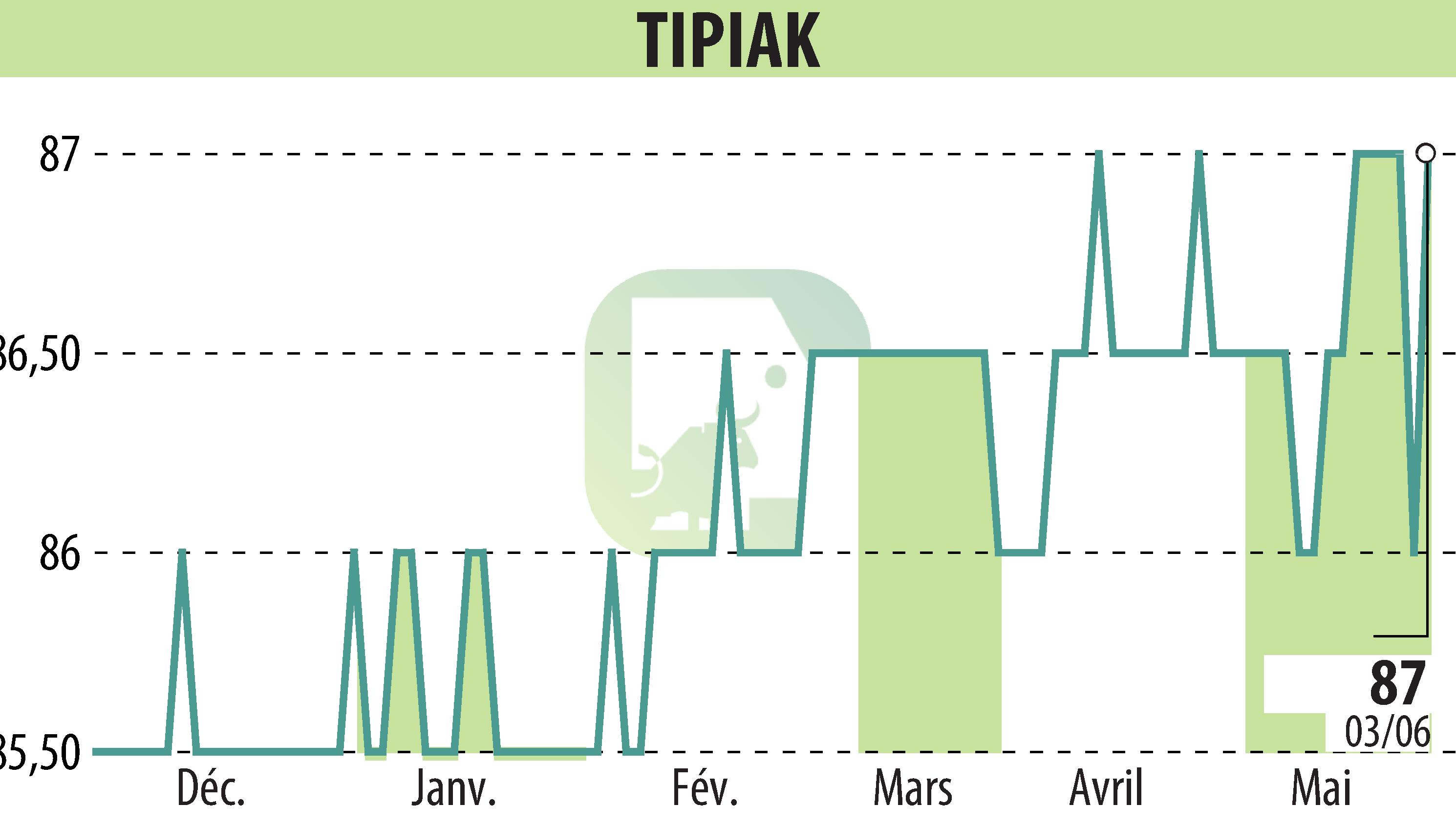 Stock price chart of NS-TIPIAK (EPA:TIPI) showing fluctuations.