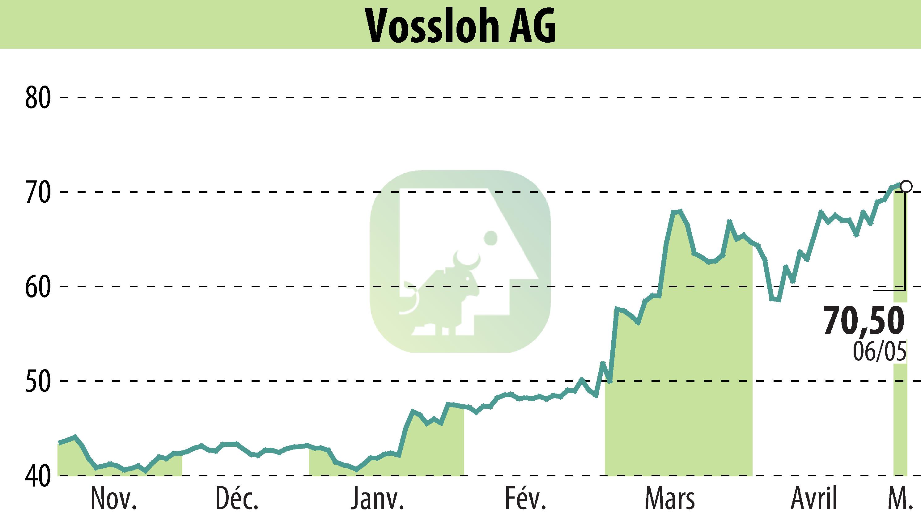 Graphique de l'évolution du cours de l'action Vossloh AG (EBR:VOS).