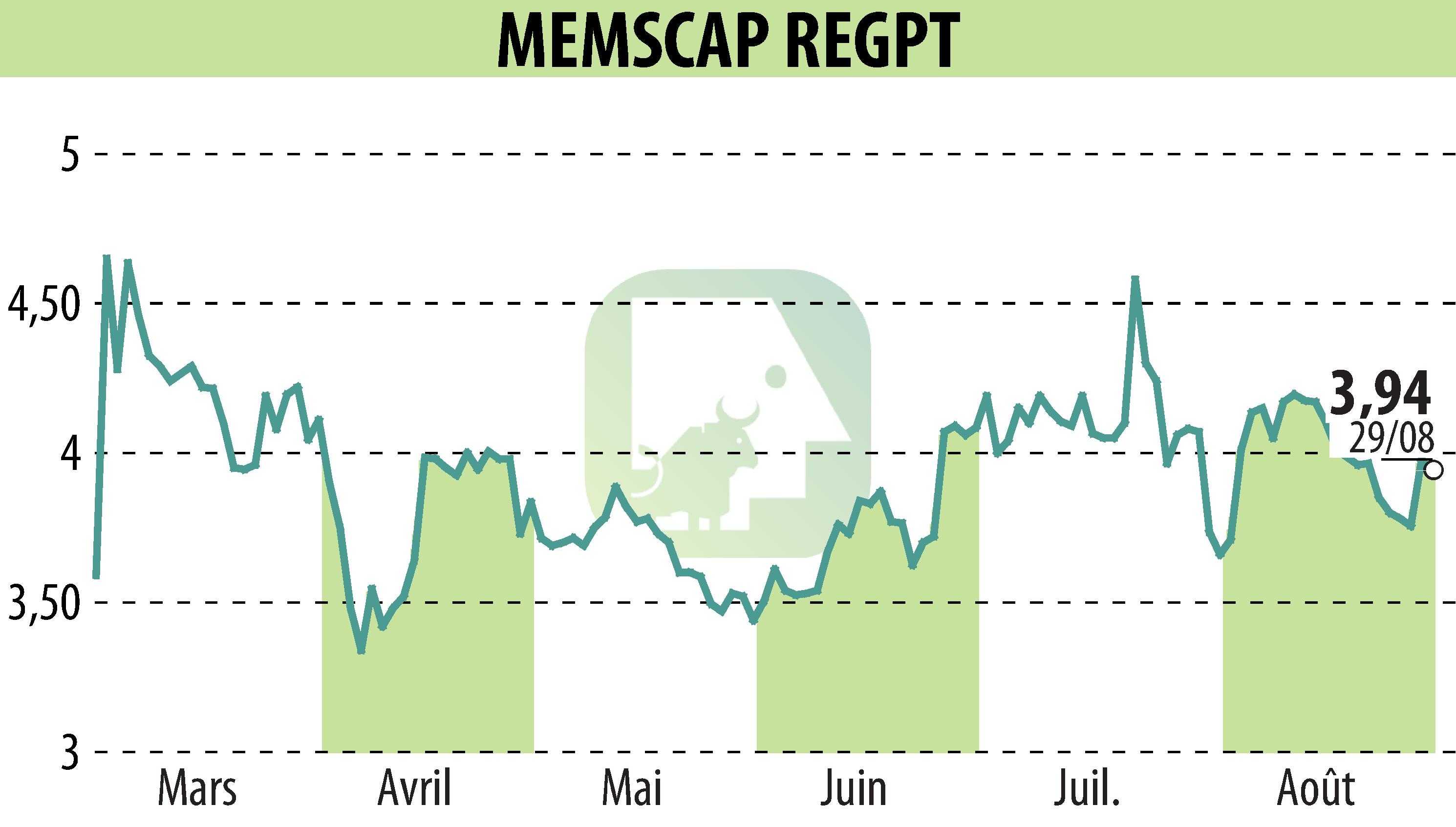 Stock price chart of MEMSCAP (EPA:MEMS) showing fluctuations.