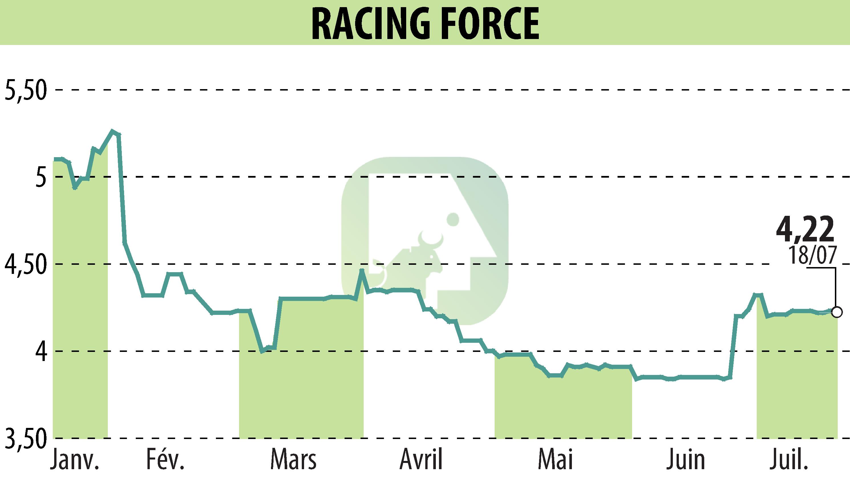 Graphique de l'évolution du cours de l'action RACING FORCE (EPA:ALRFG).