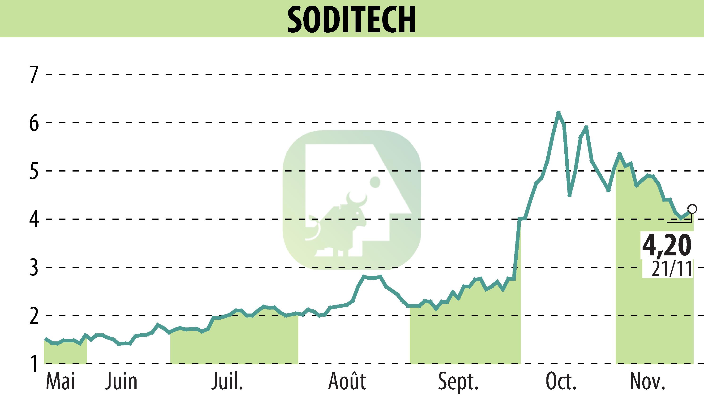 Stock price chart of SODITECH (EPA:SEC) showing fluctuations.