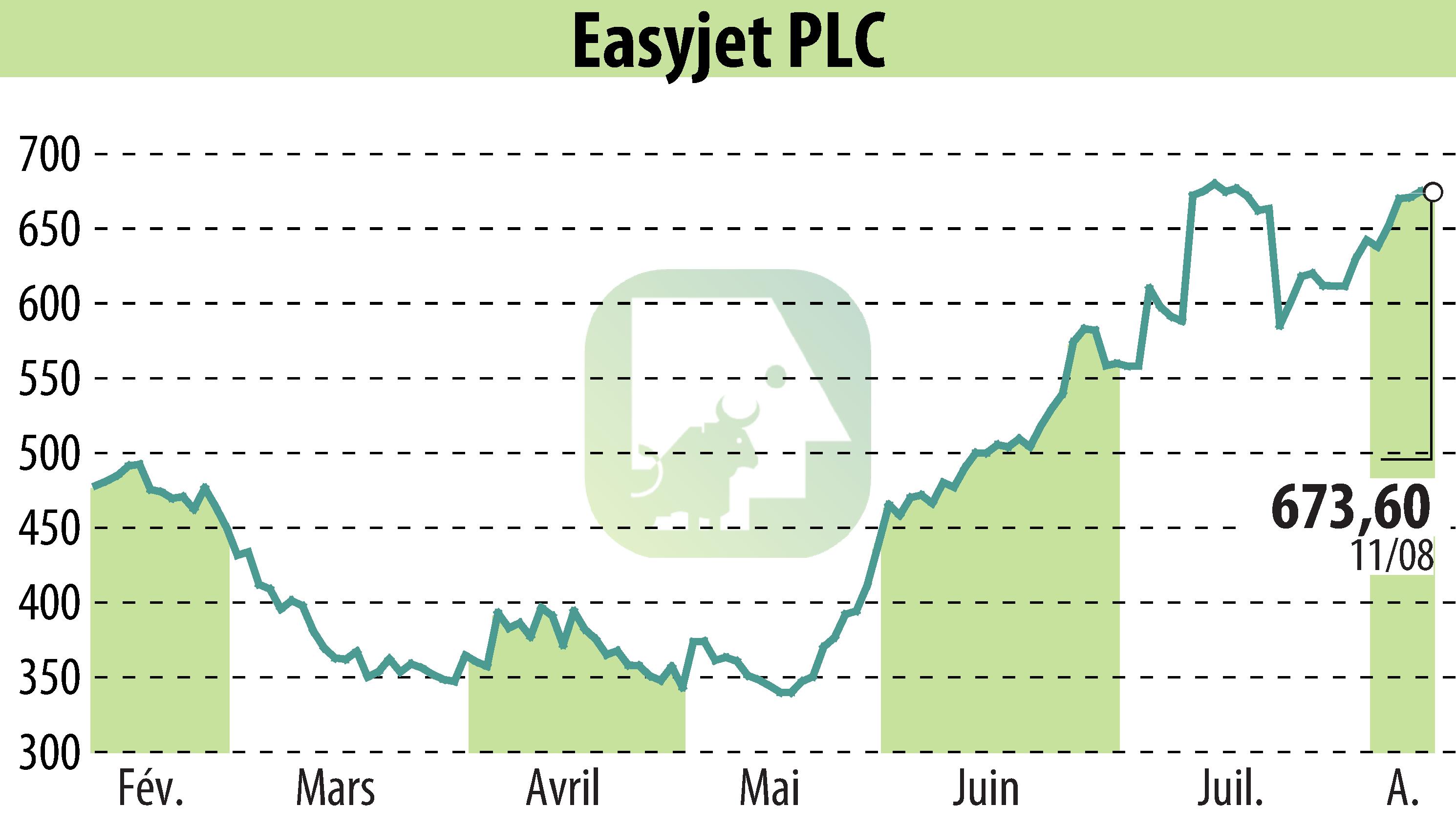 Graphique de l'évolution du cours de l'action EasyJet (EBR:EZJ).