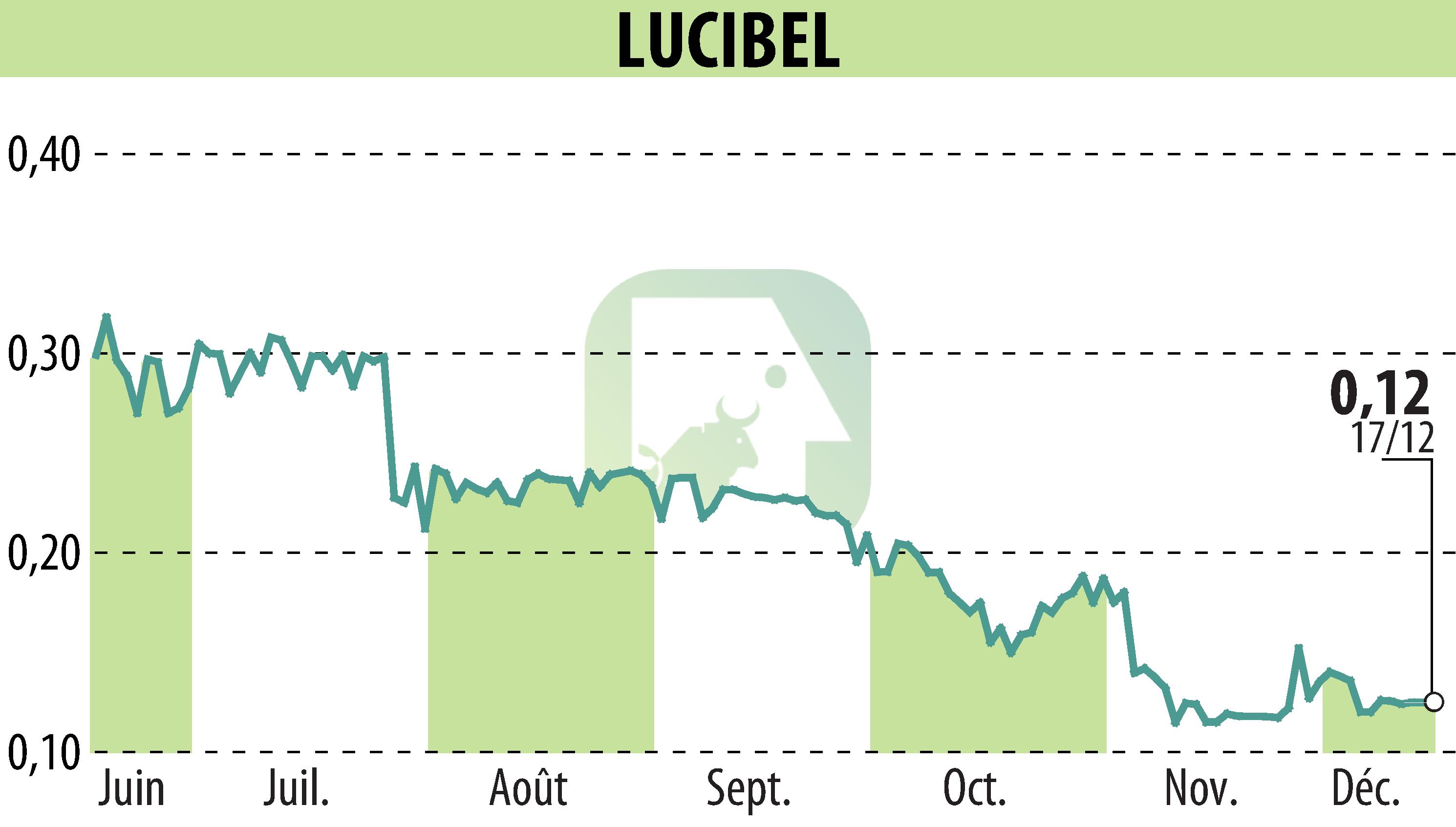 Stock price chart of LUCIBEL (EPA:ALUCI) showing fluctuations.