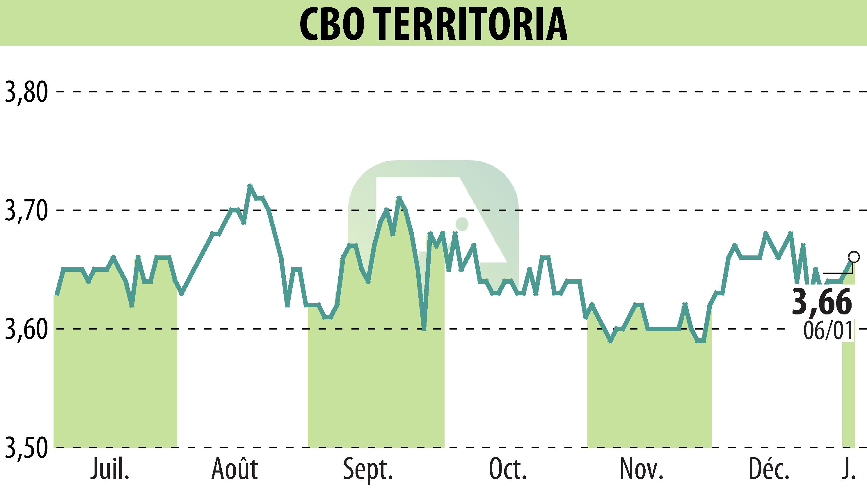 Stock price chart of CBO TERRITORIA  (EPA:CBOT) showing fluctuations.