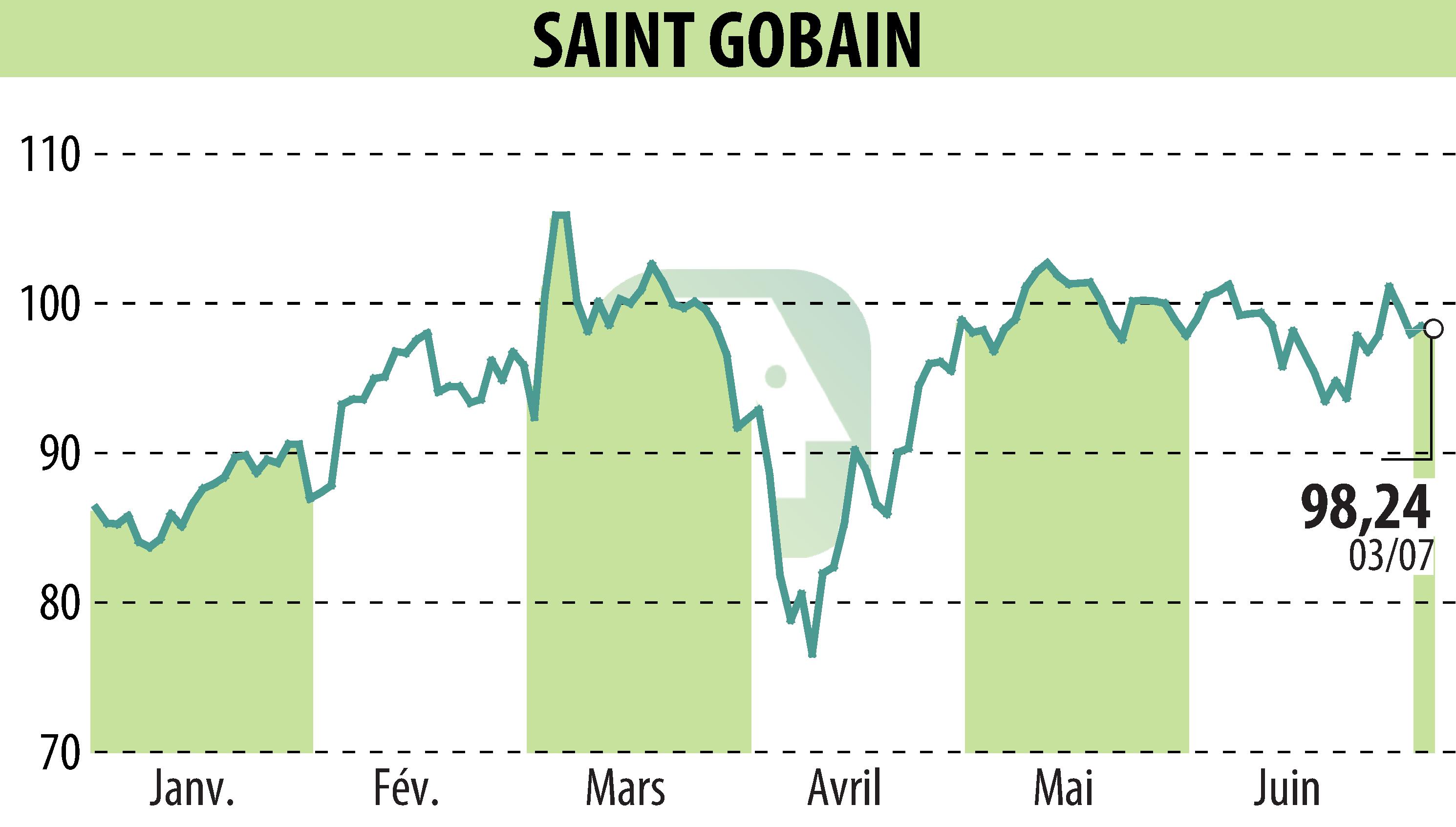 Stock price chart of SAINT-GOBAIN (EPA:SGO) showing fluctuations.