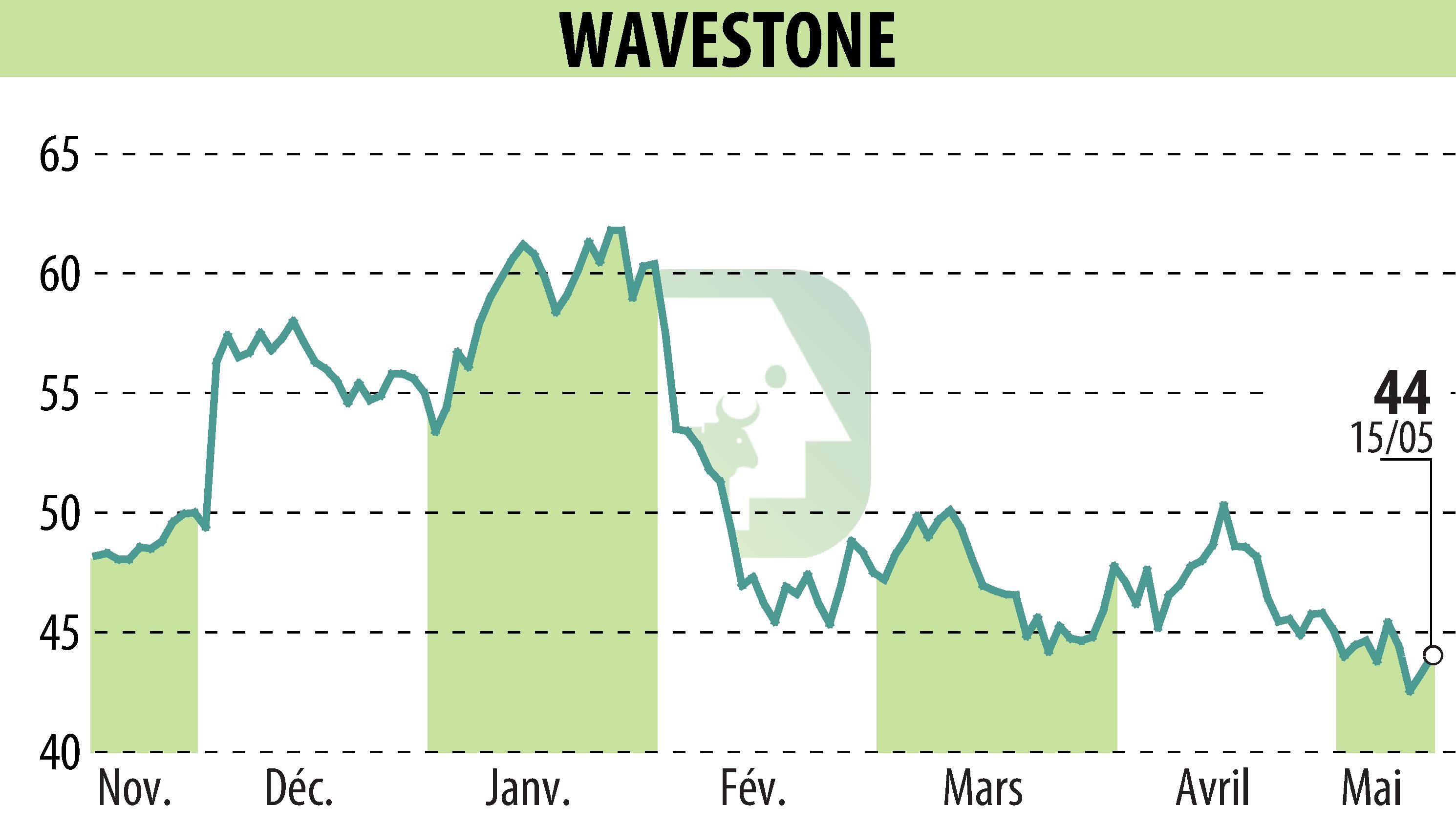 Graphique de l'évolution du cours de l'action WAVESTONE (EPA:WAVE).