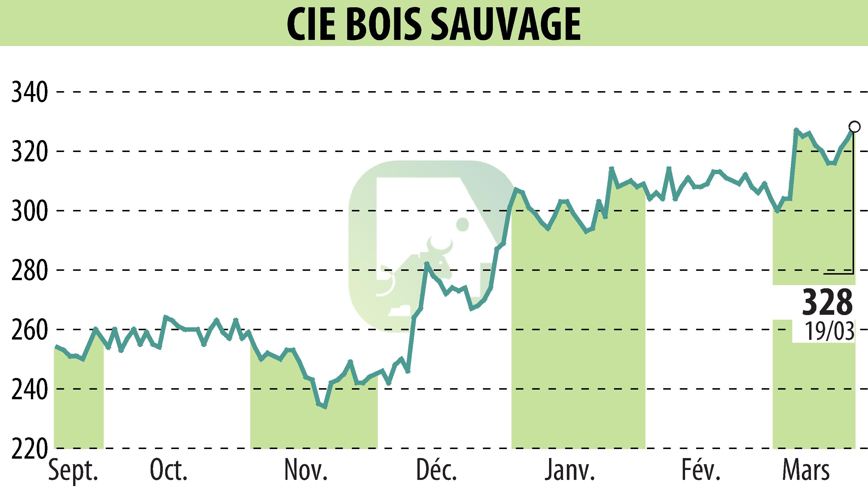 Stock price chart of COMPAGNIE BOIS SAUVAGE (EBR:COMB) showing fluctuations.