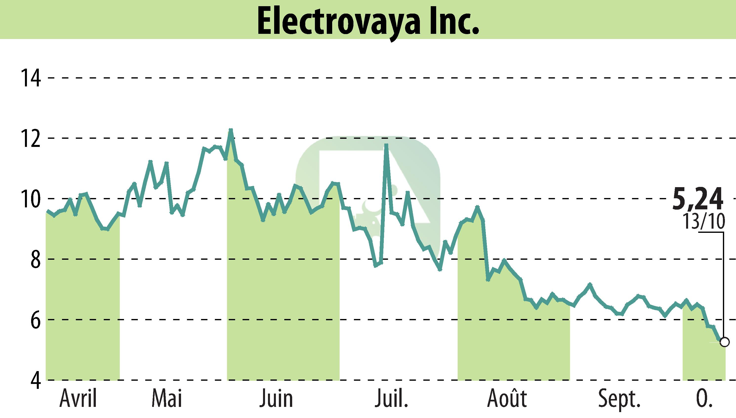 Stock price chart of Electrovaya, Inc. (EBR:ELVA) showing fluctuations.