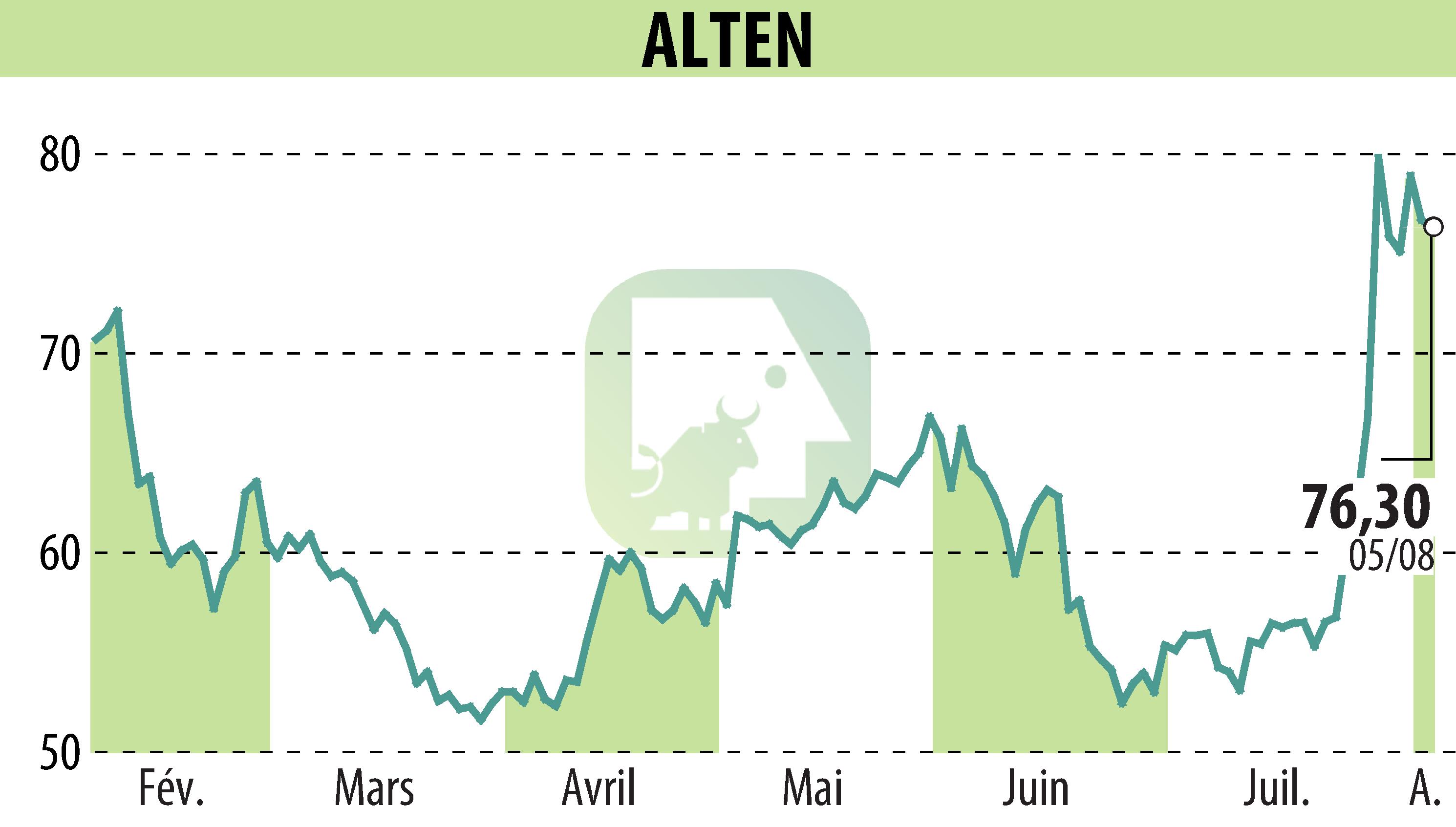 Stock price chart of ALTEN (EPA:ATE) showing fluctuations.