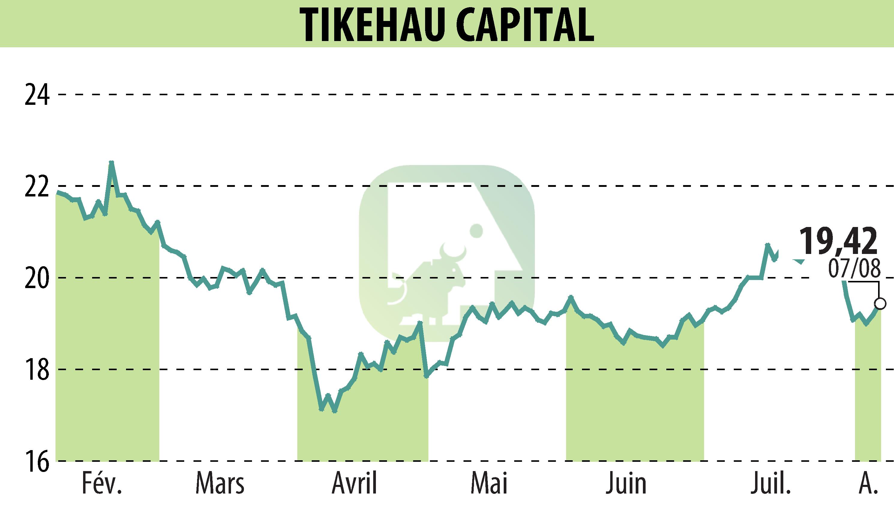 Graphique de l'évolution du cours de l'action TIKEHAU CAPITAL (EPA:TKO).