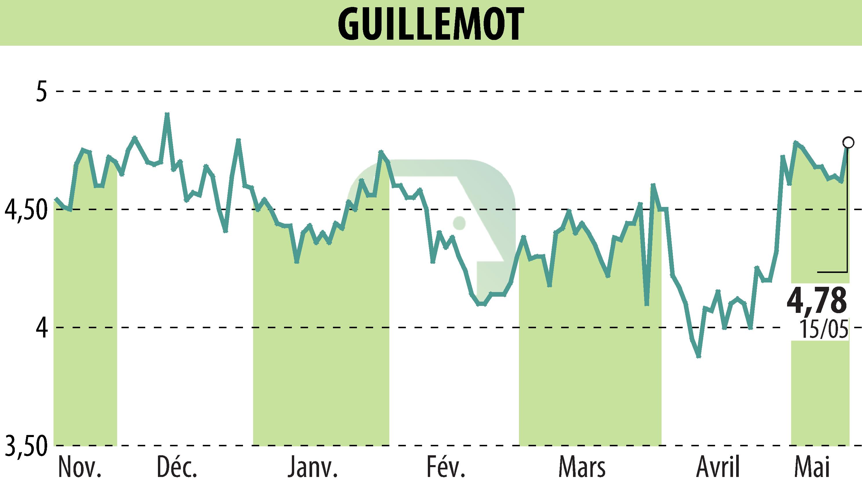 Graphique de l'évolution du cours de l'action GUILLEMOT (EPA:GUI).