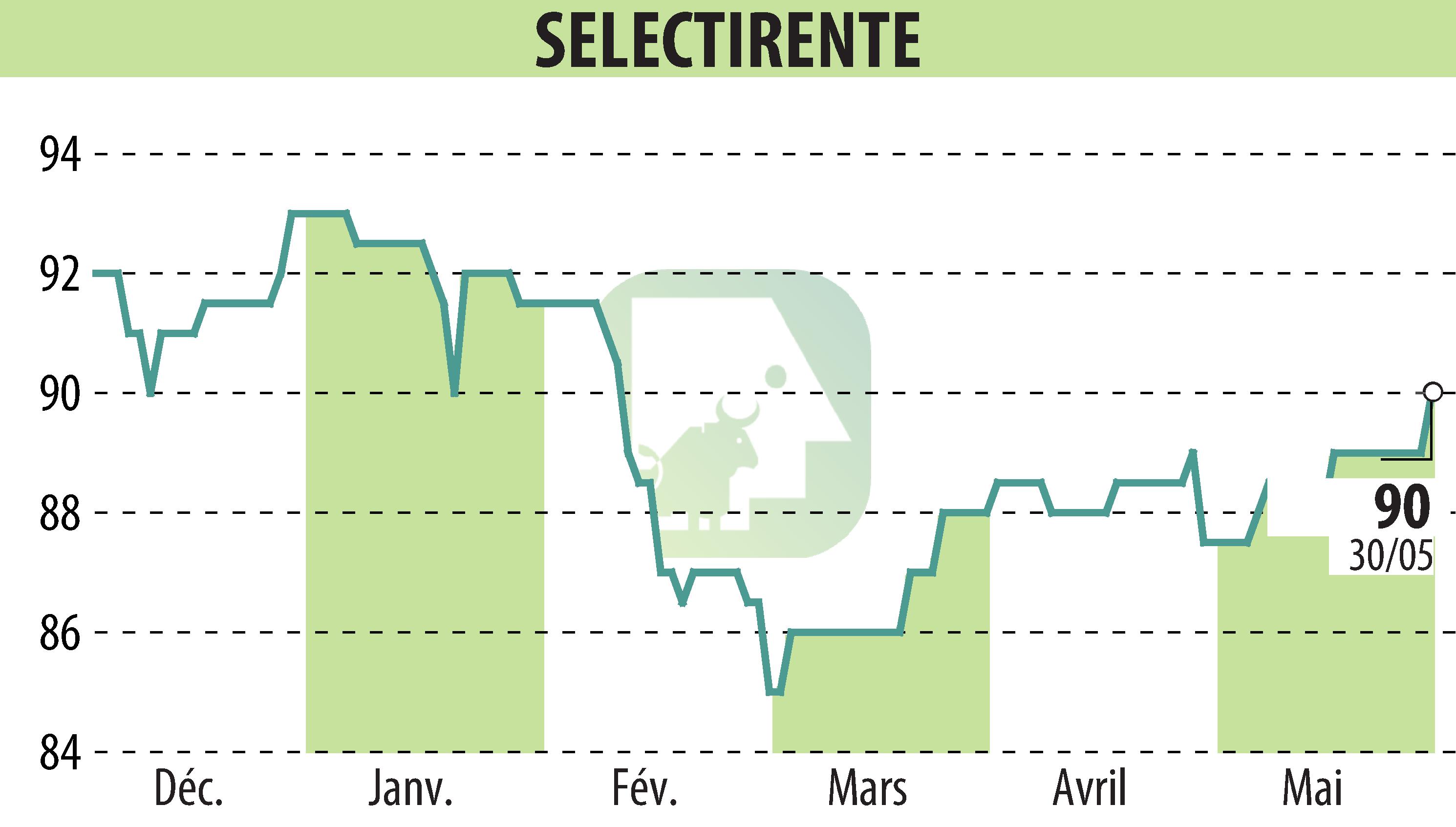 Graphique de l'évolution du cours de l'action SELECTIRENTE (EPA:SELER).