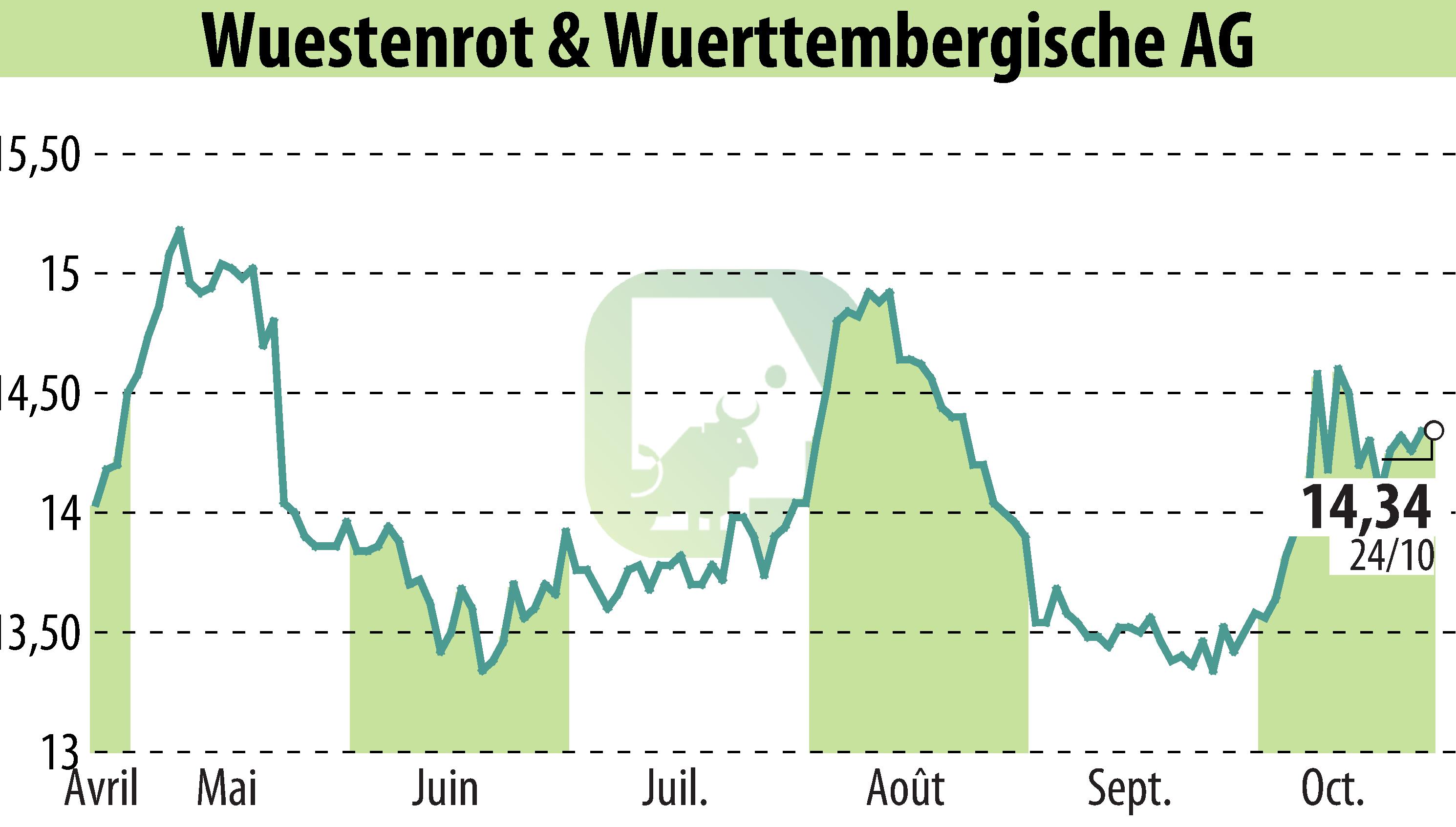 Stock price chart of Wüstenrot & Württembergische AG (EBR:WUW) showing fluctuations.