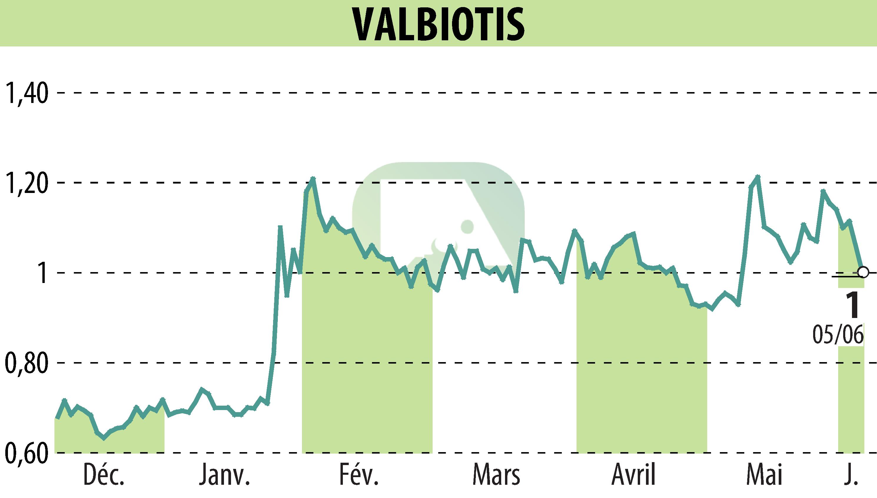 Stock price chart of VALBIOTIS (EPA:ALVAL) showing fluctuations.