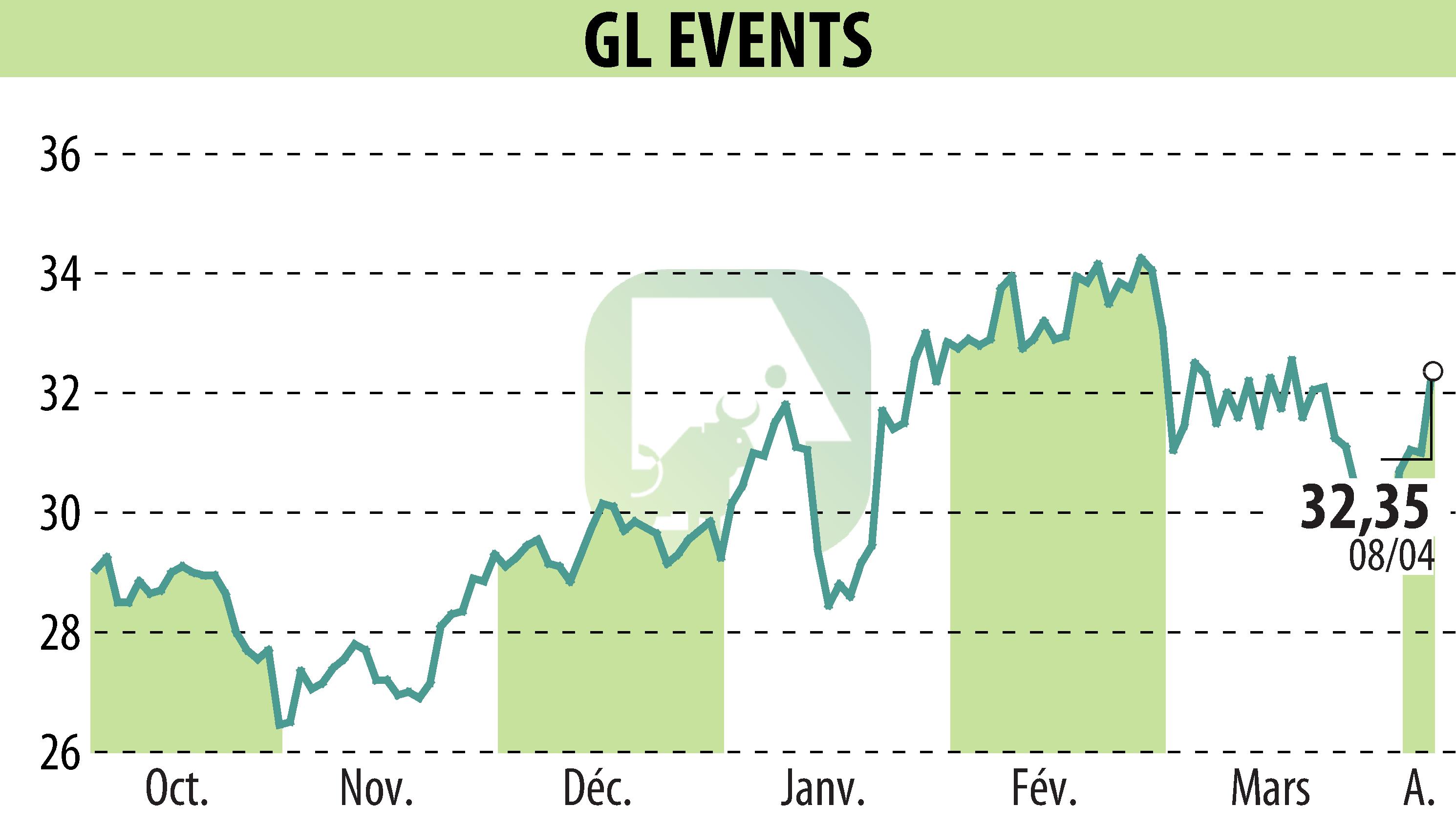 Stock price chart of GL EVENTS (EPA:GLO) showing fluctuations.