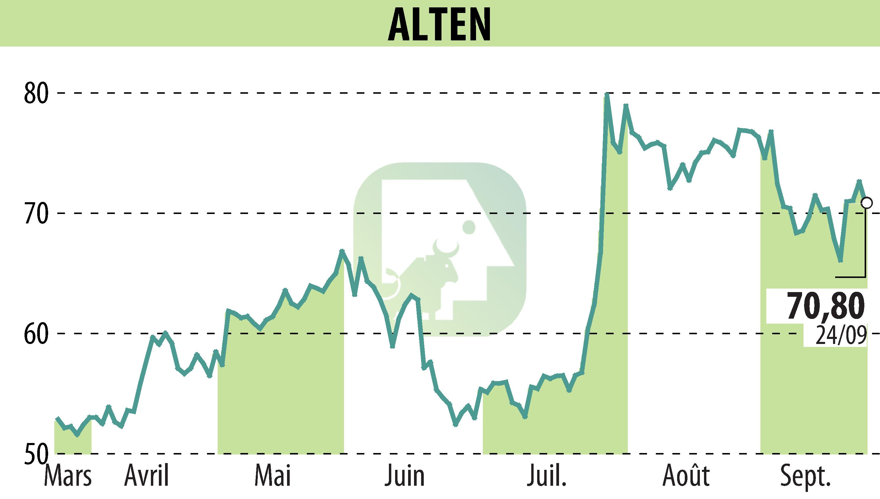 Graphique de l'évolution du cours de l'action ALTEN (EPA:ATE).