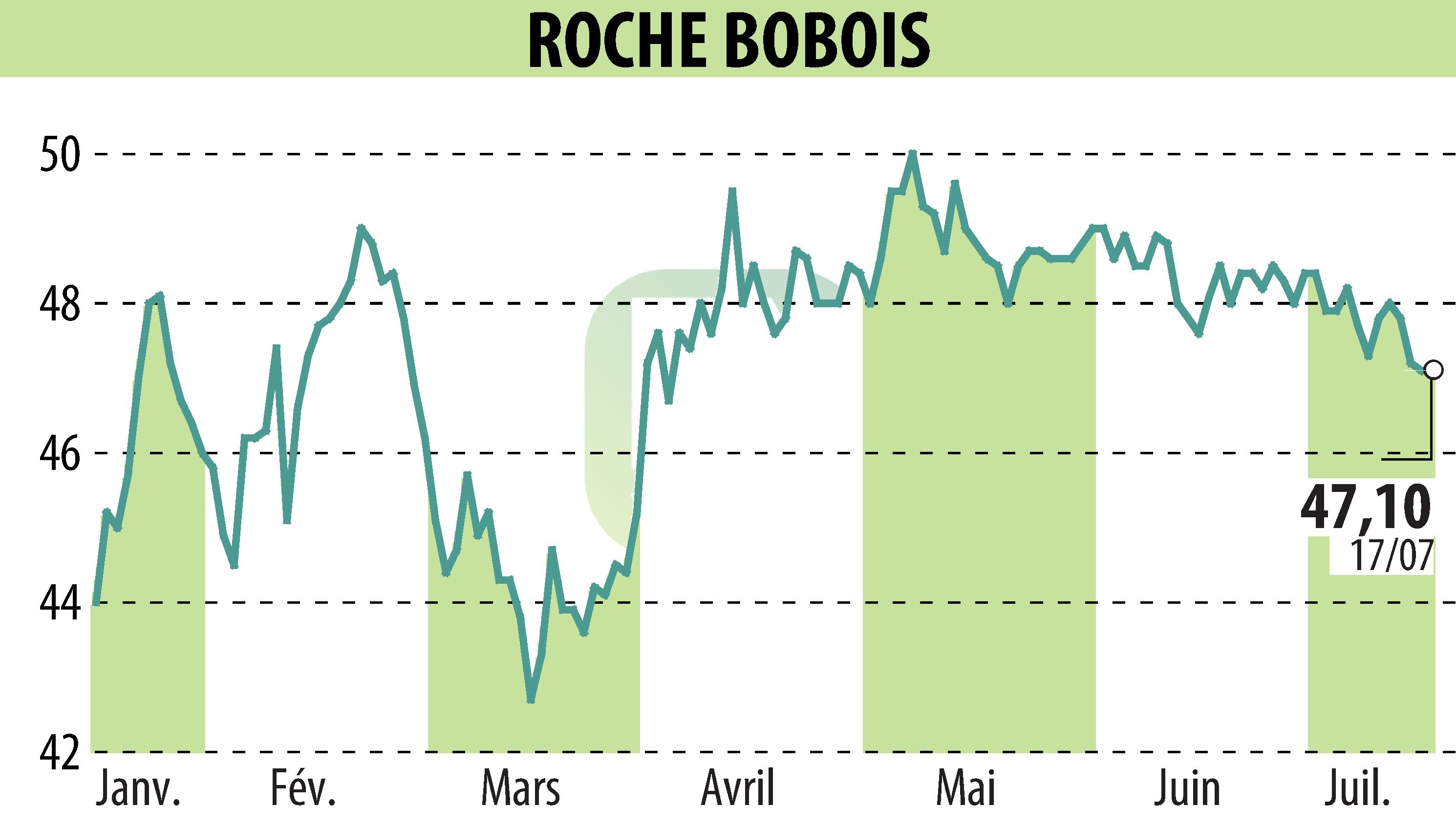 Graphique de l'évolution du cours de l'action ROCHE BOBOIS (EPA:RBO).