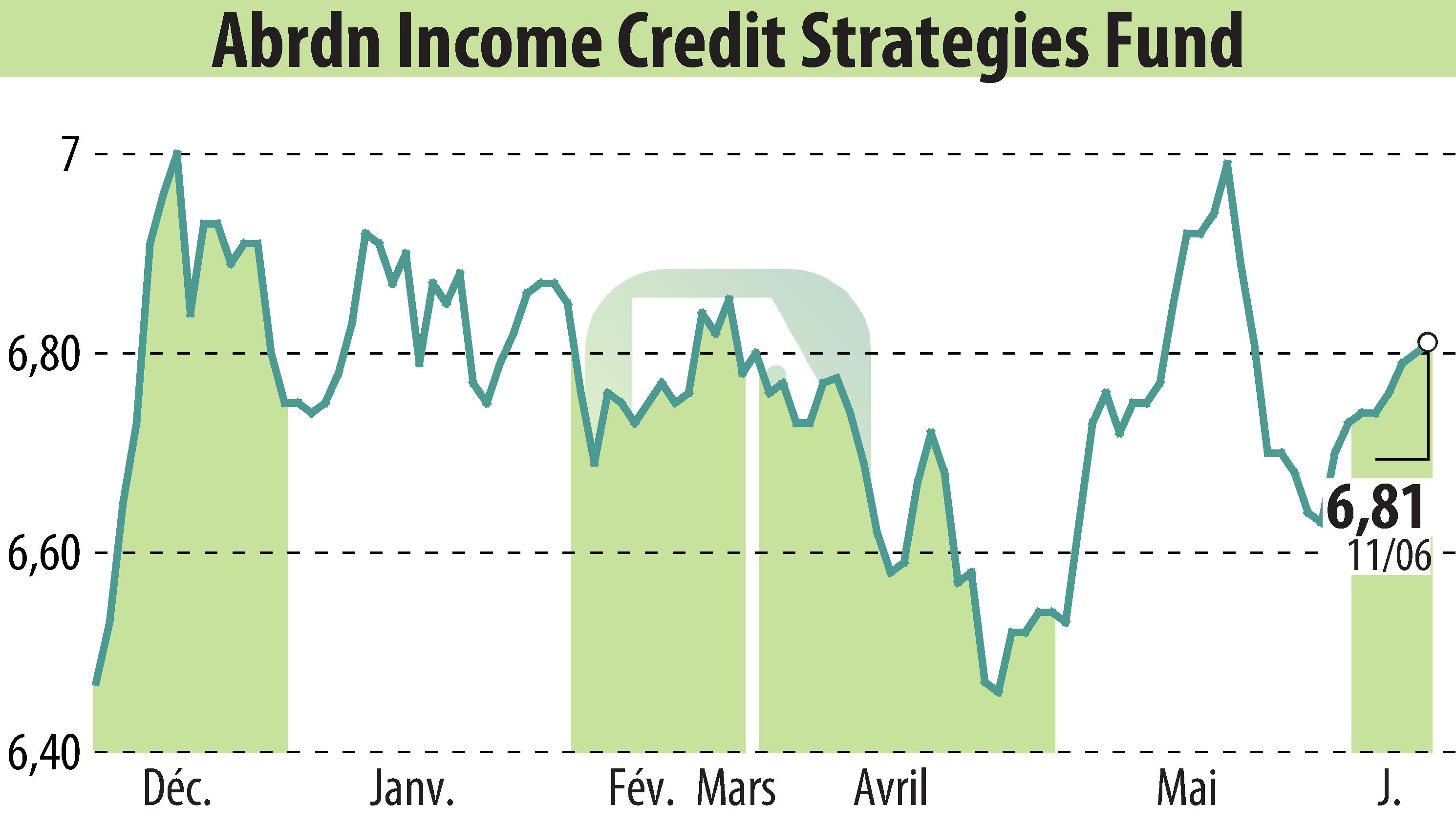 Graphique de l'évolution du cours de l'action Abrdn U.S. Closed-End Funds (EBR:ACP).