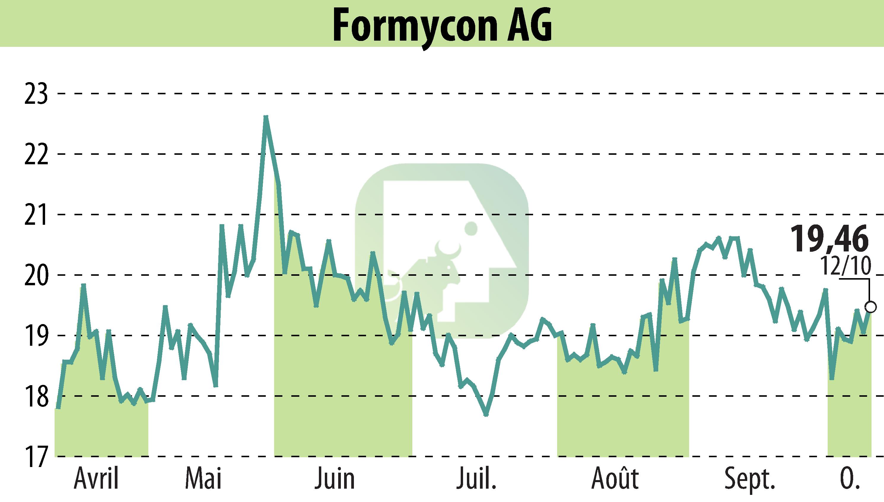 Stock price chart of Nanohale AG (EBR:FYB) showing fluctuations.