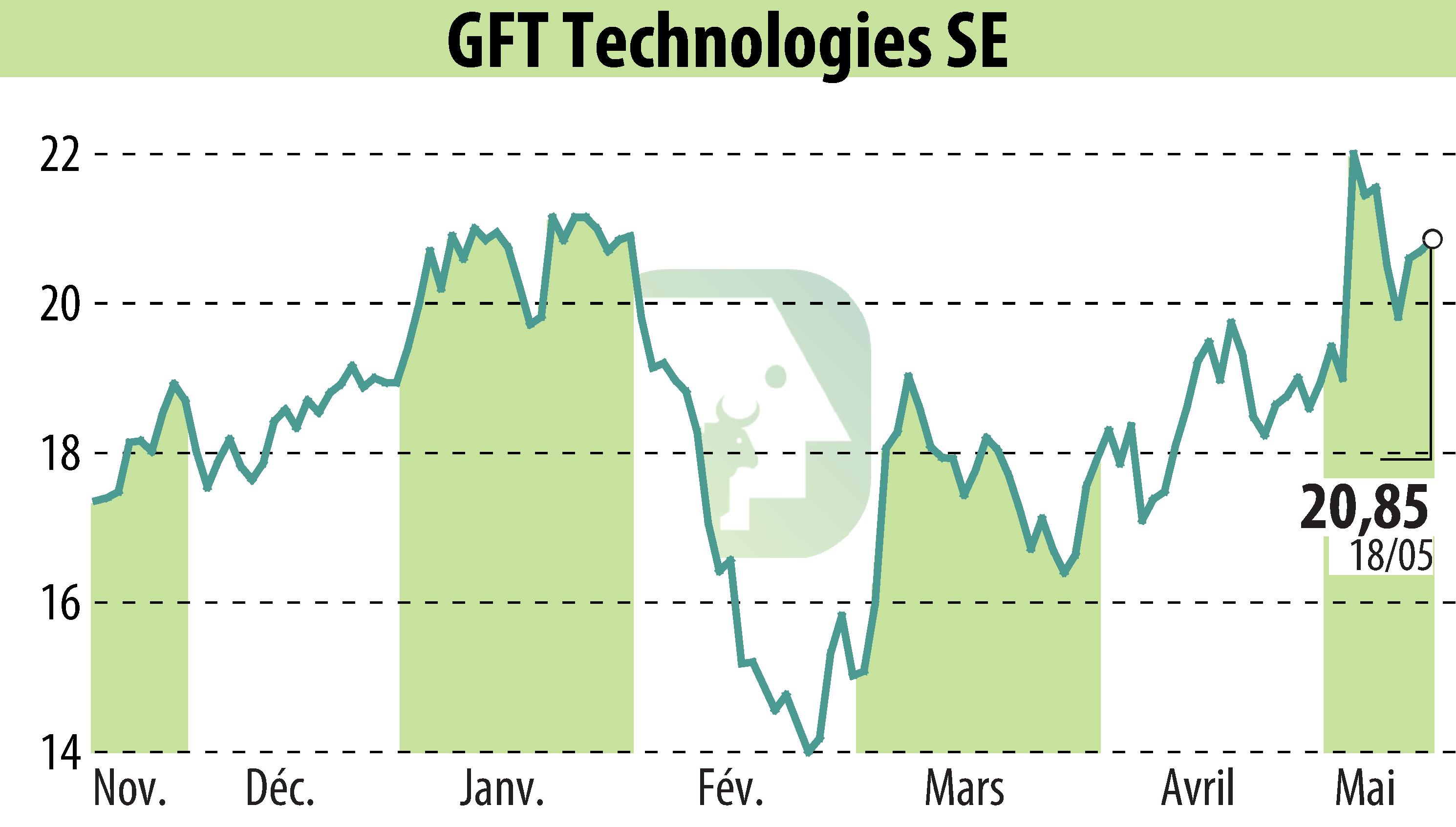 Graphique de l'évolution du cours de l'action GFT Technologies AG (EBR:GFT).