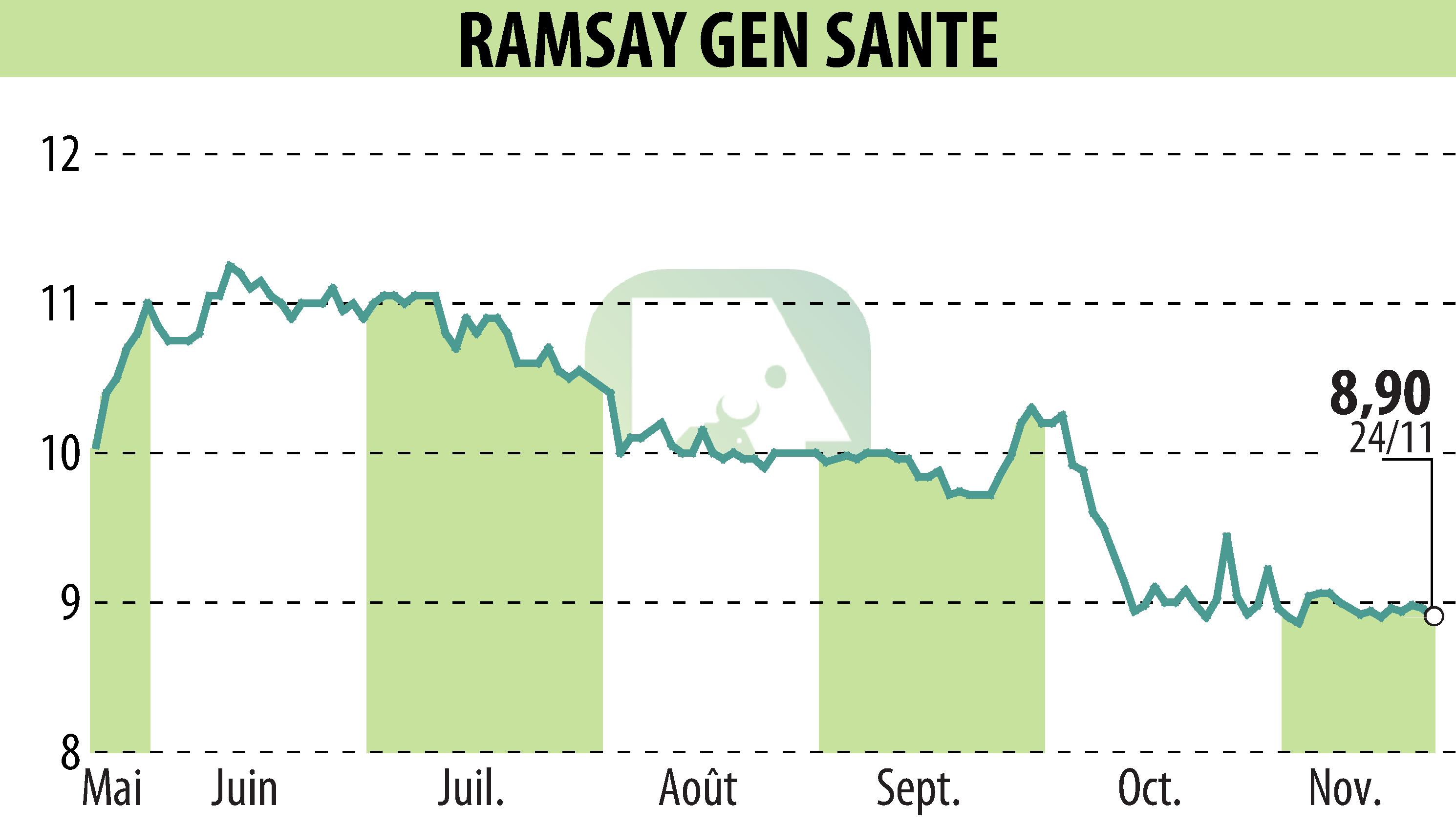 Stock price chart of GENERALE DE SANTE (EPA:GDS) showing fluctuations.