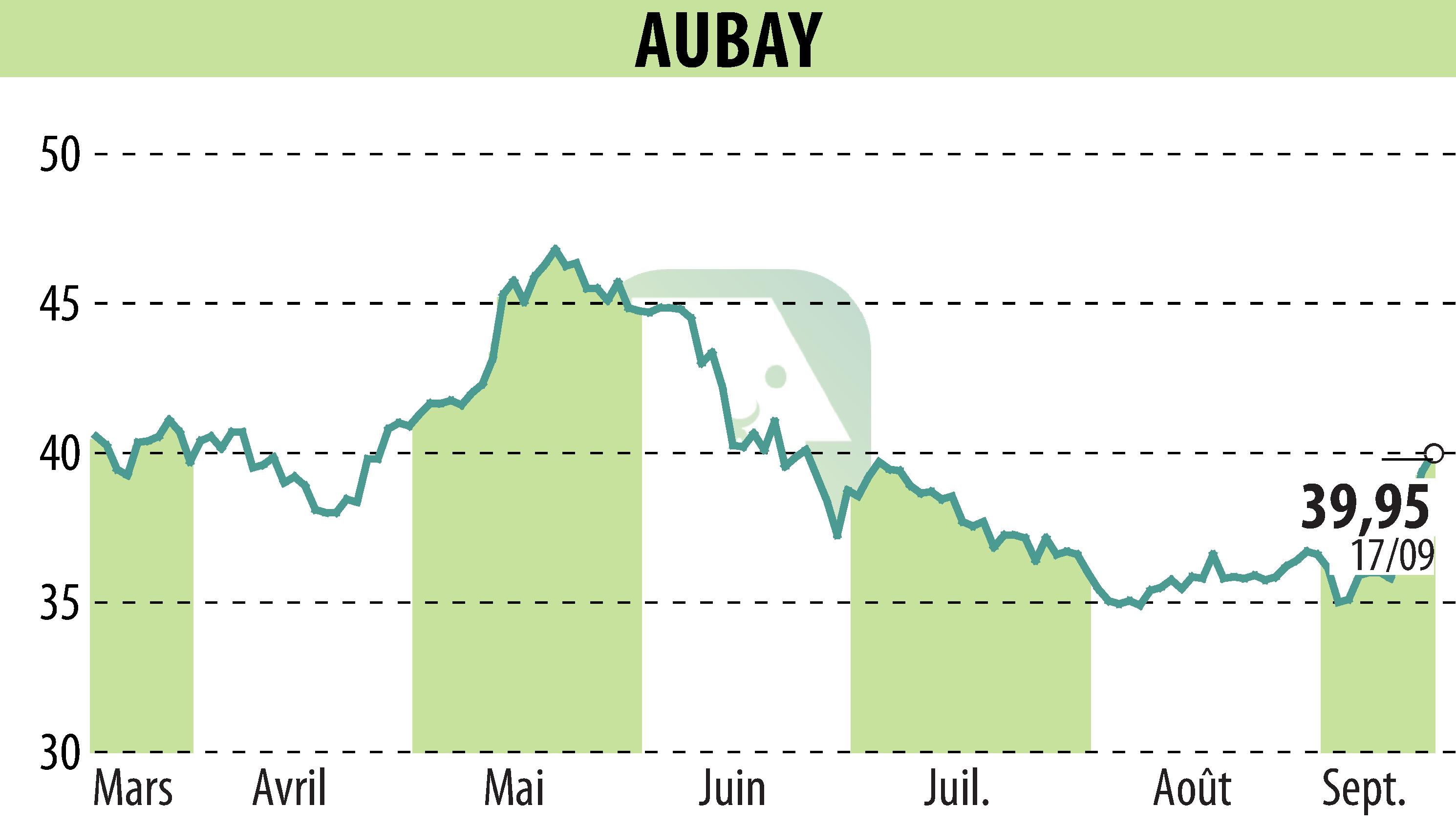 Stock price chart of AUBAY (EPA:AUB) showing fluctuations.