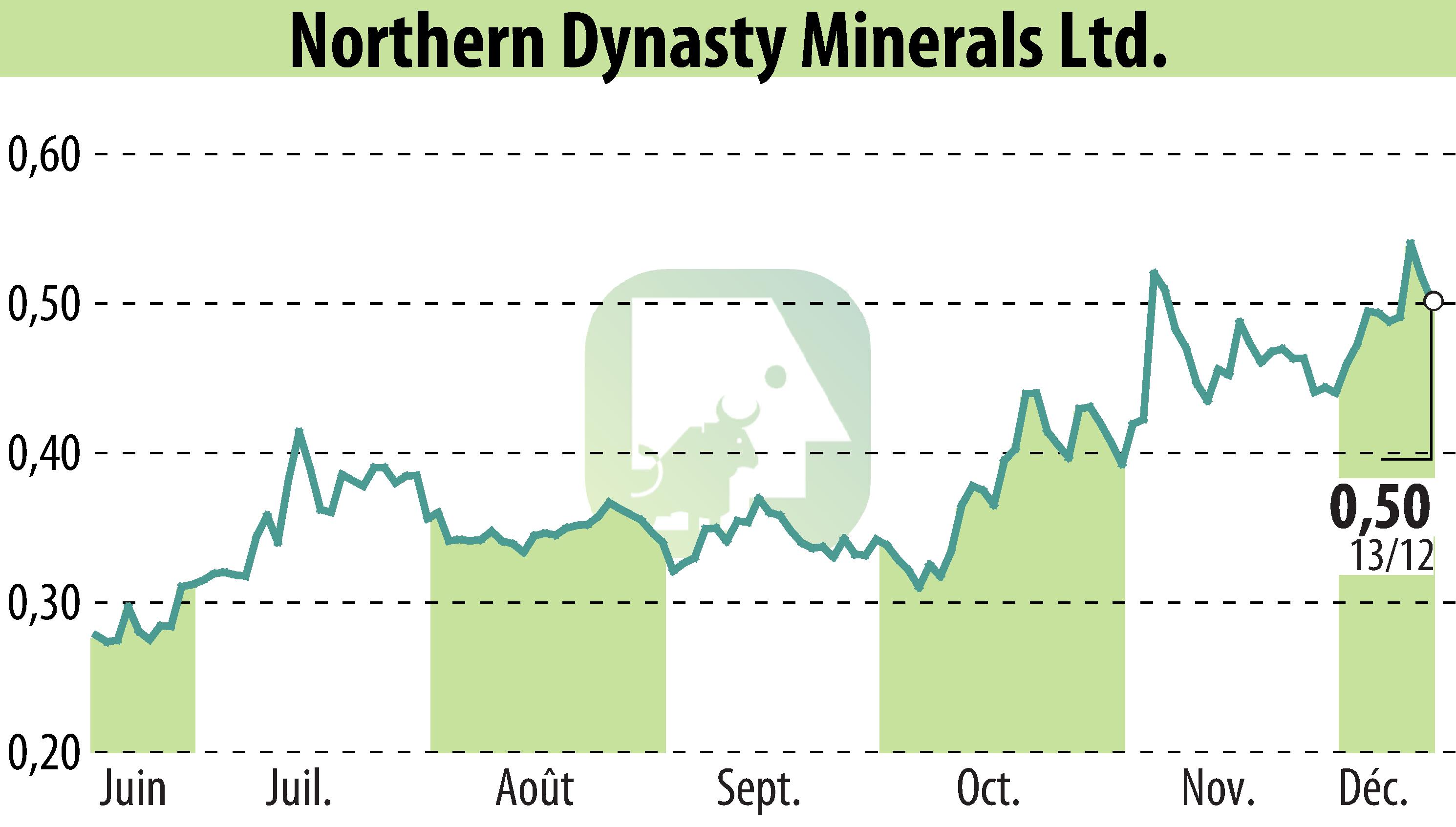 Graphique de l'évolution du cours de l'action Northern Dynasty Minerals Ltd. (EBR:NAK).