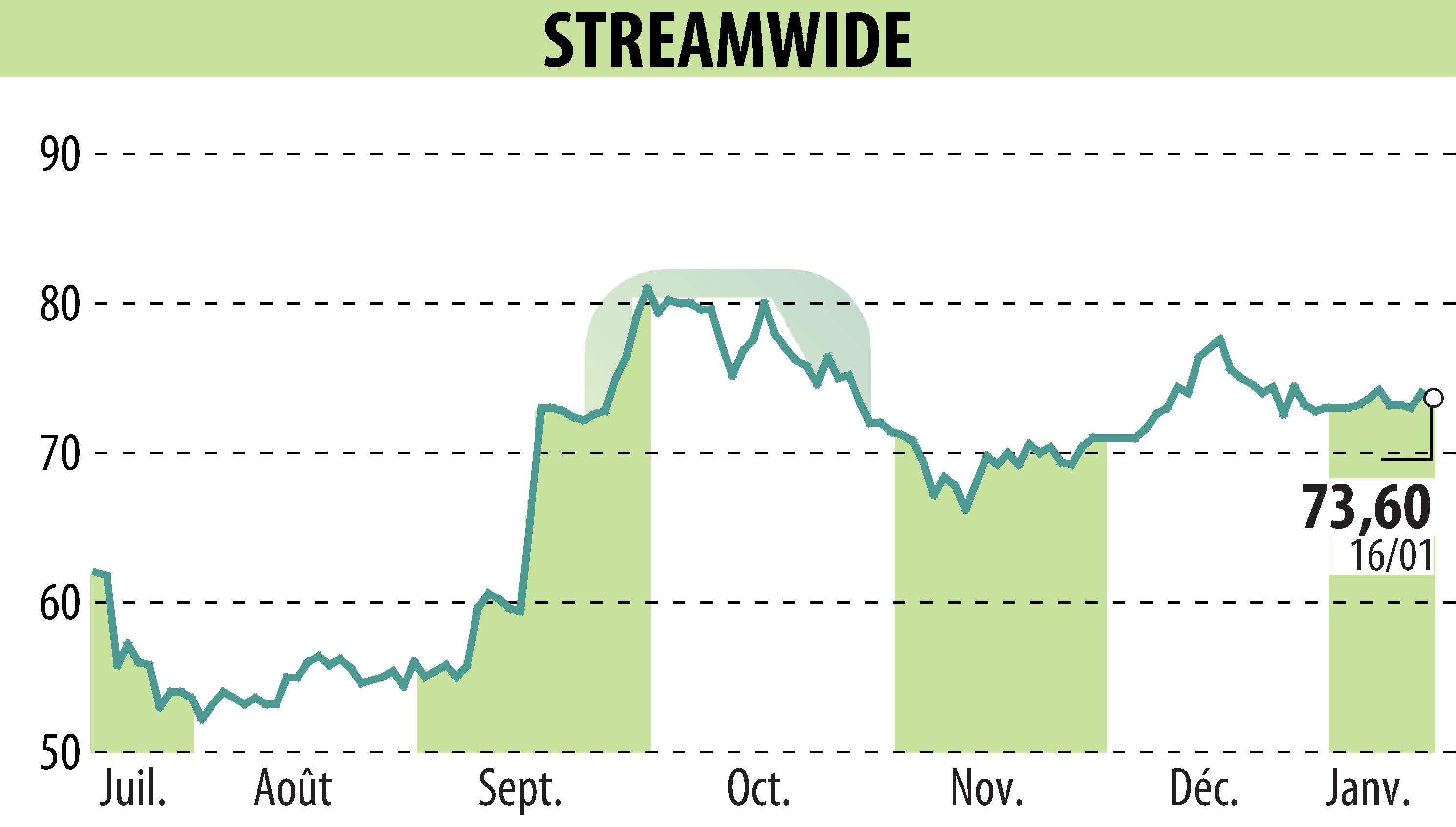 Graphique de l'évolution du cours de l'action STREAM WIDE (EPA:ALSTW).