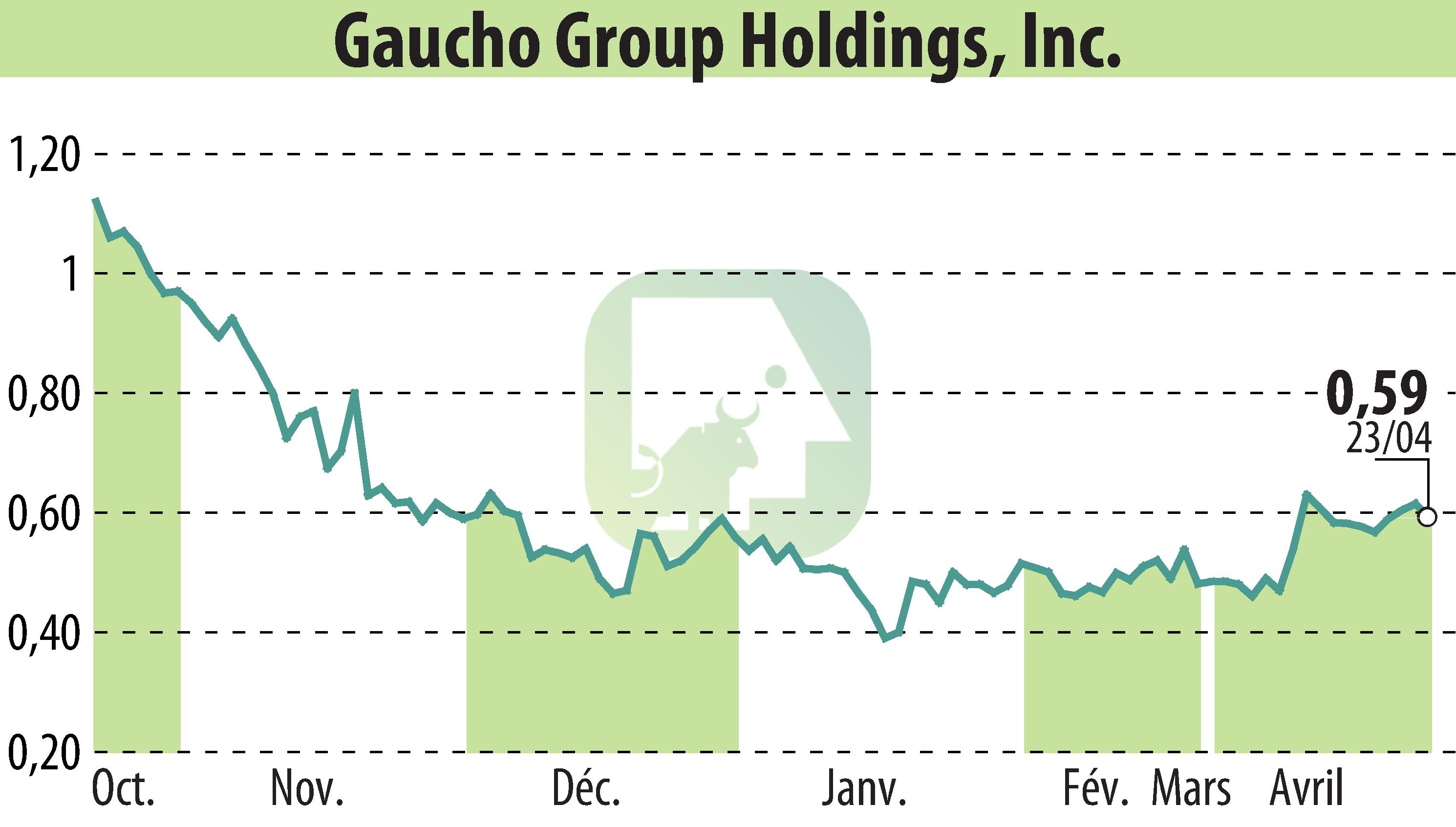 Stock price chart of Gaucho Group Holdings, Inc. (EBR:VINO) showing fluctuations.