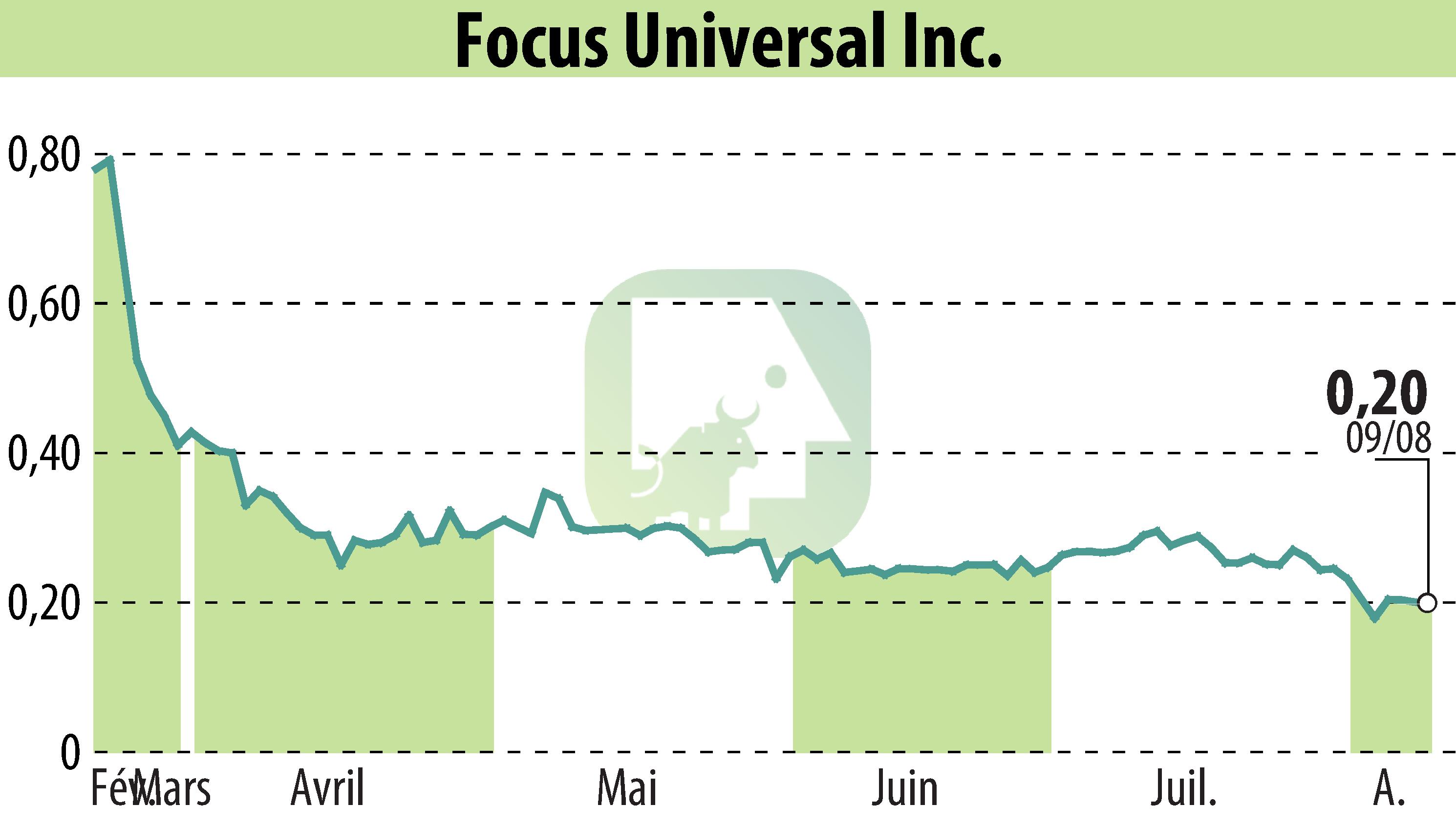 Stock price chart of Focus Universal Inc. (EBR:FCUV) showing fluctuations.