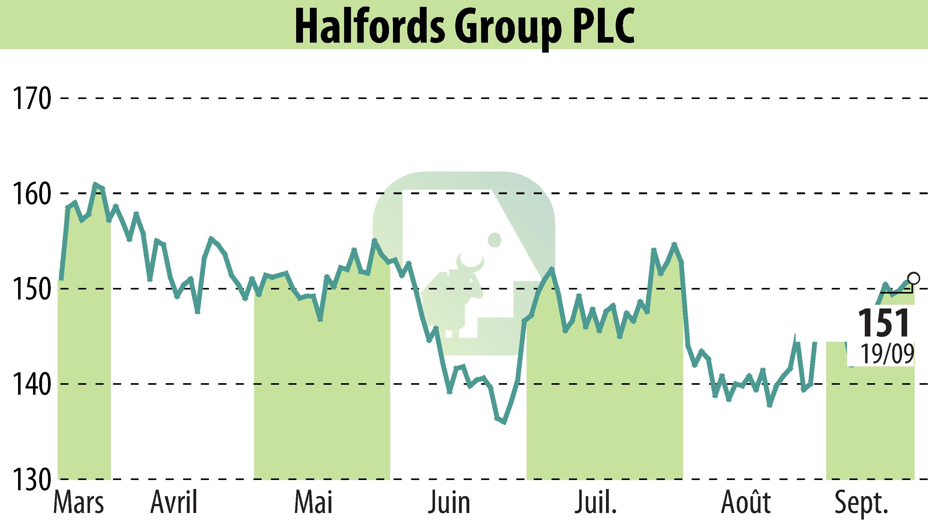 Stock price chart of Halfords (EBR:HFD) showing fluctuations.