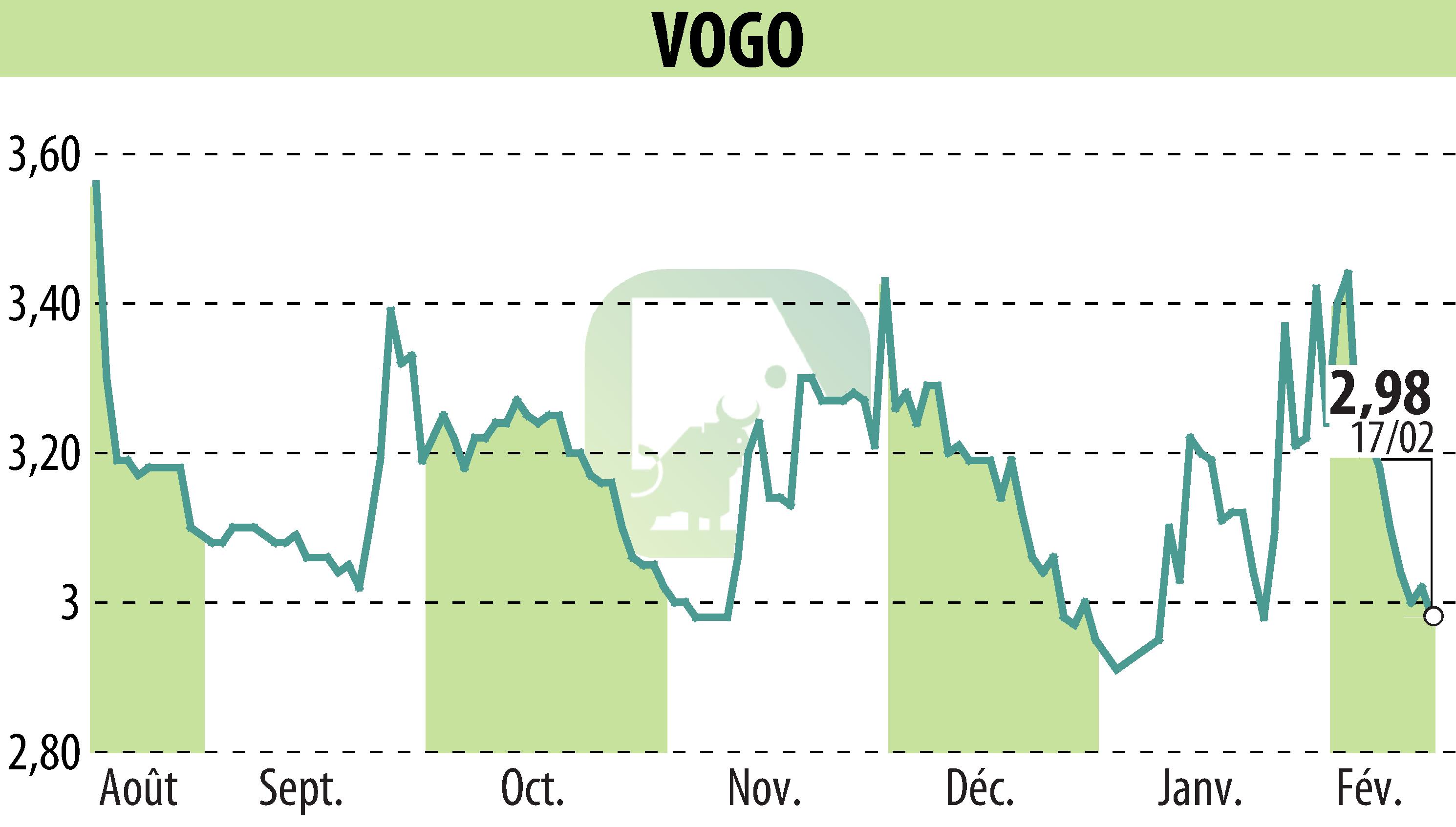 Graphique de l'évolution du cours de l'action VOGO (EPA:ALVGO).