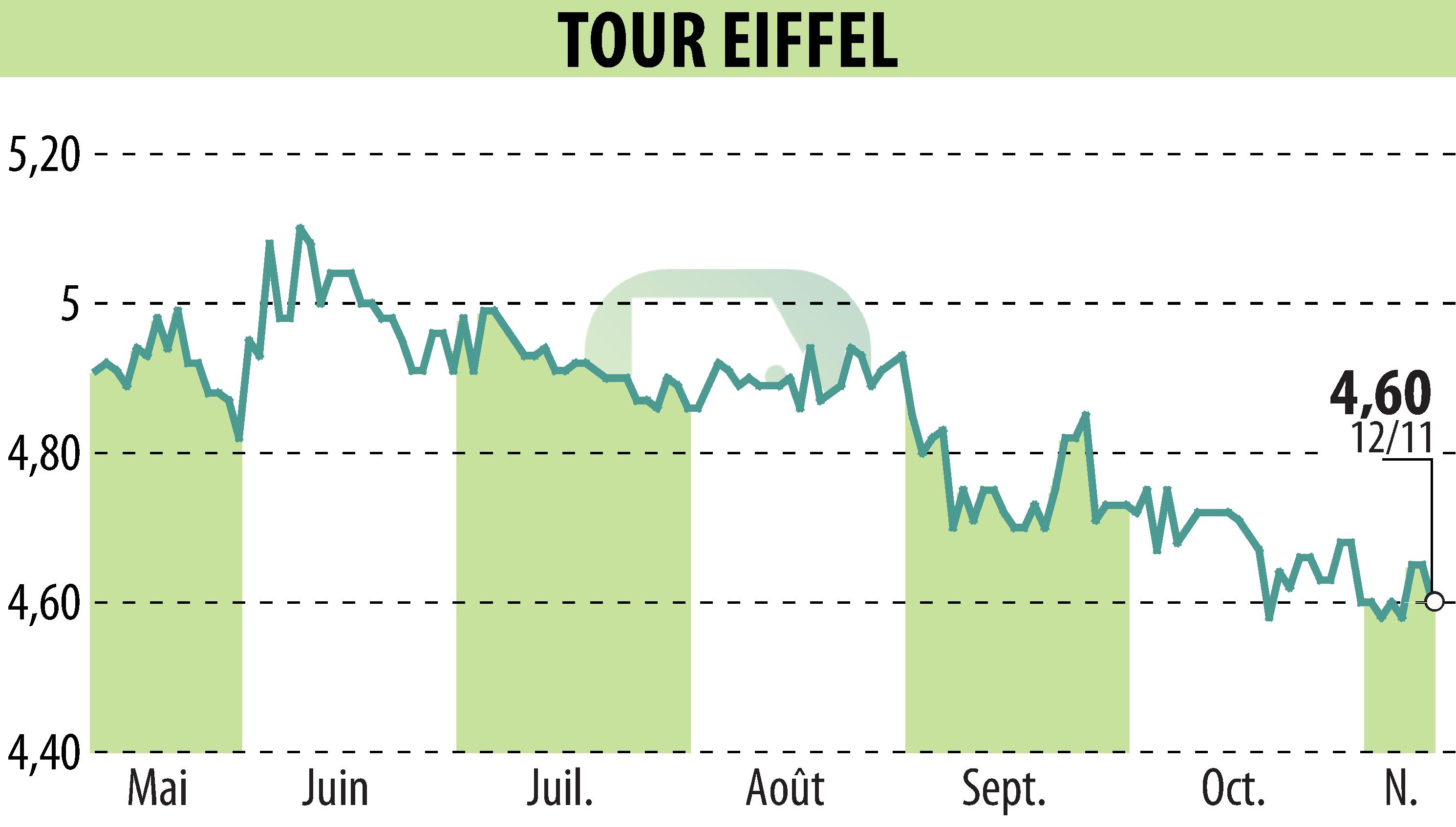 Stock price chart of TOUR EIFFEL (EPA:EIFF) showing fluctuations.