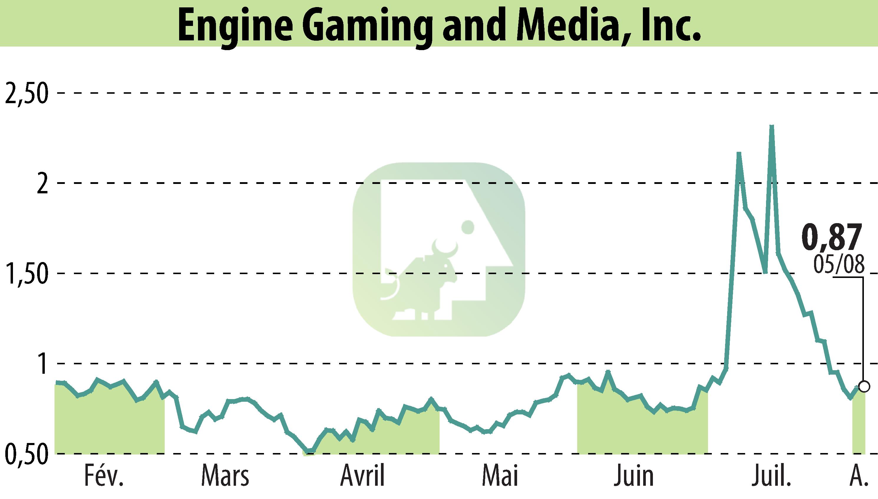 Graphique de l'évolution du cours de l'action GameSquare Holdings, Inc. (EBR:GAME).