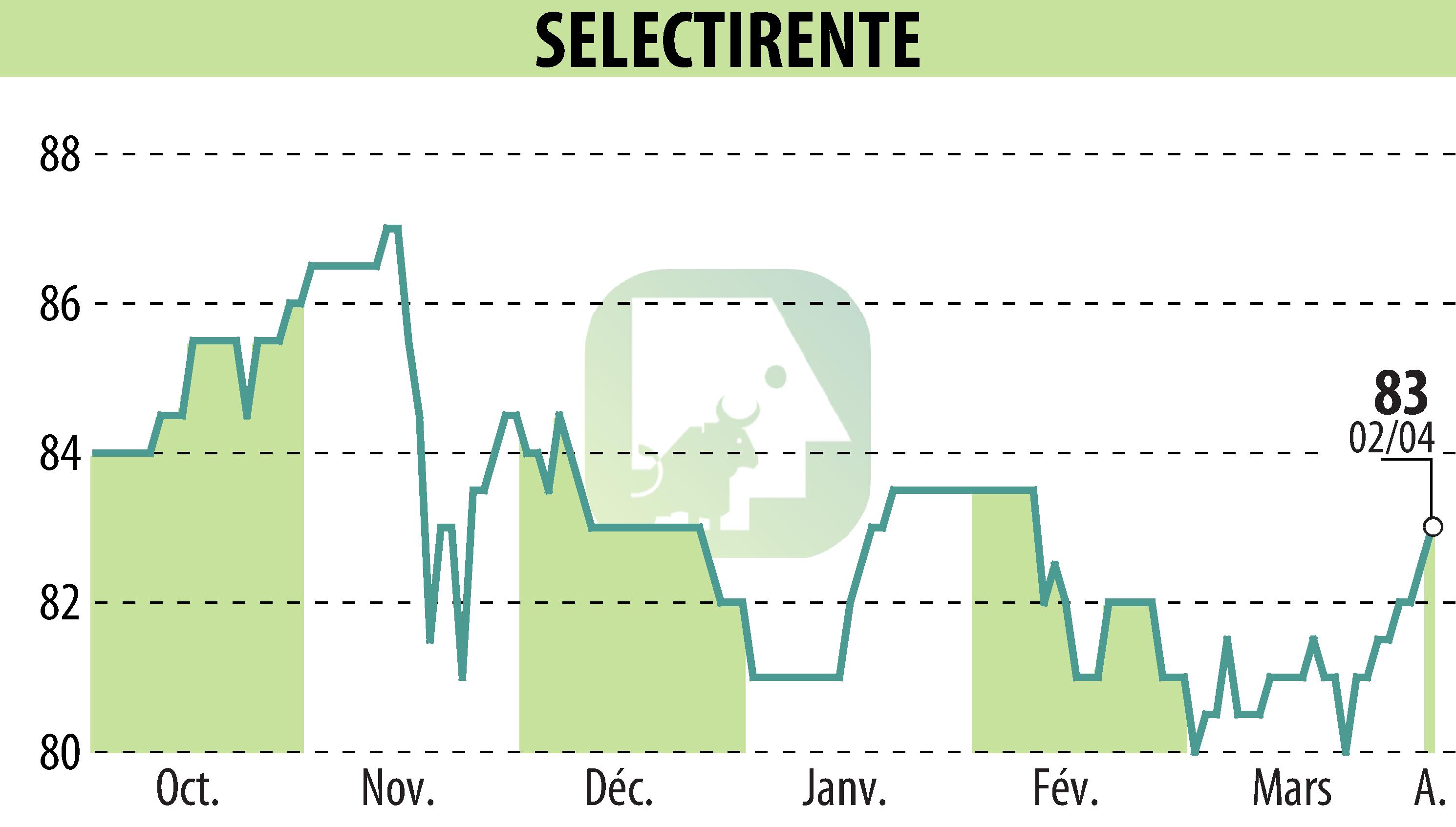 Stock price chart of SELECTIRENTE (EPA:SELER) showing fluctuations.