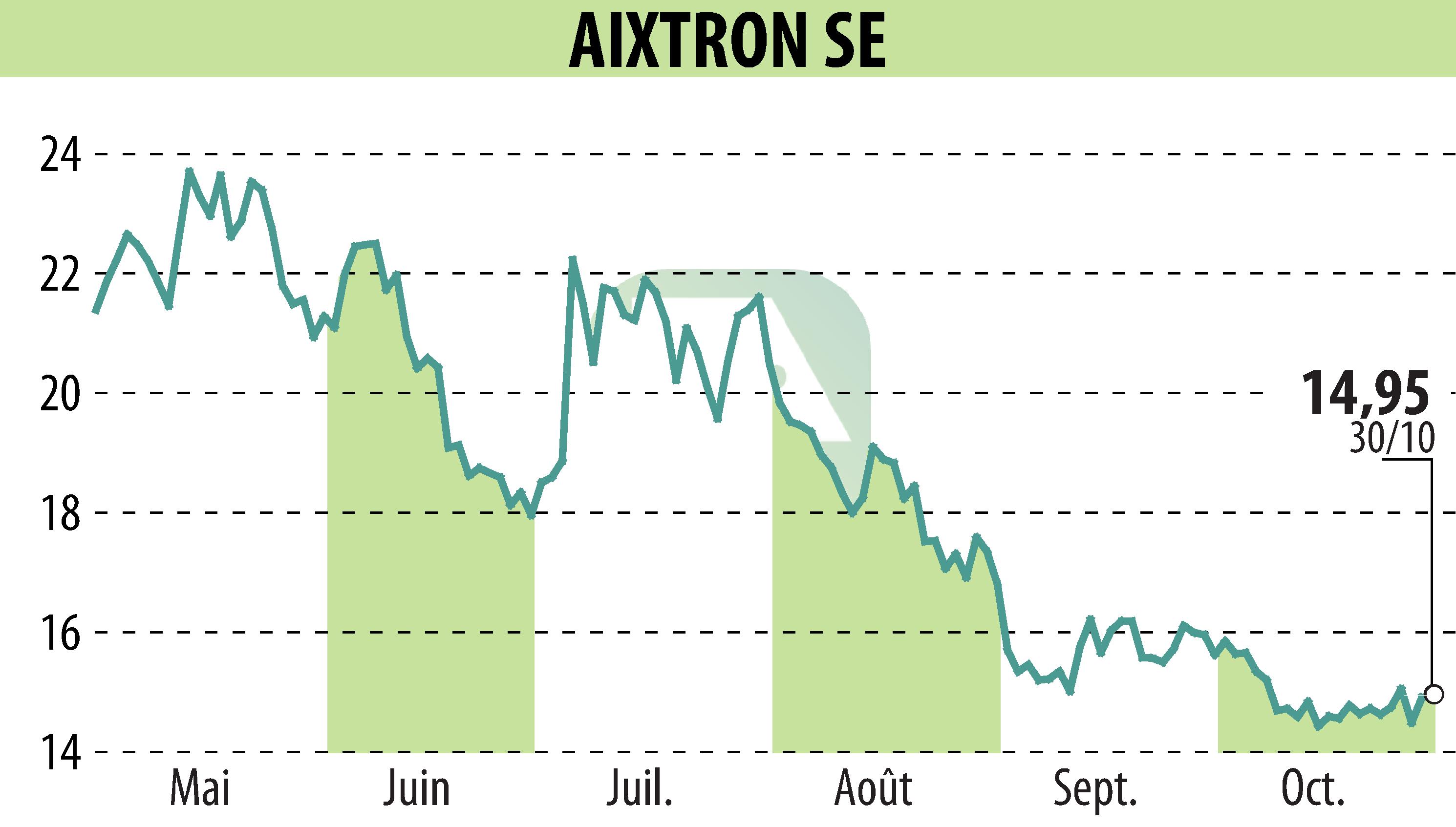 Stock price chart of AIXTRON SE (EBR:AIXA) showing fluctuations.