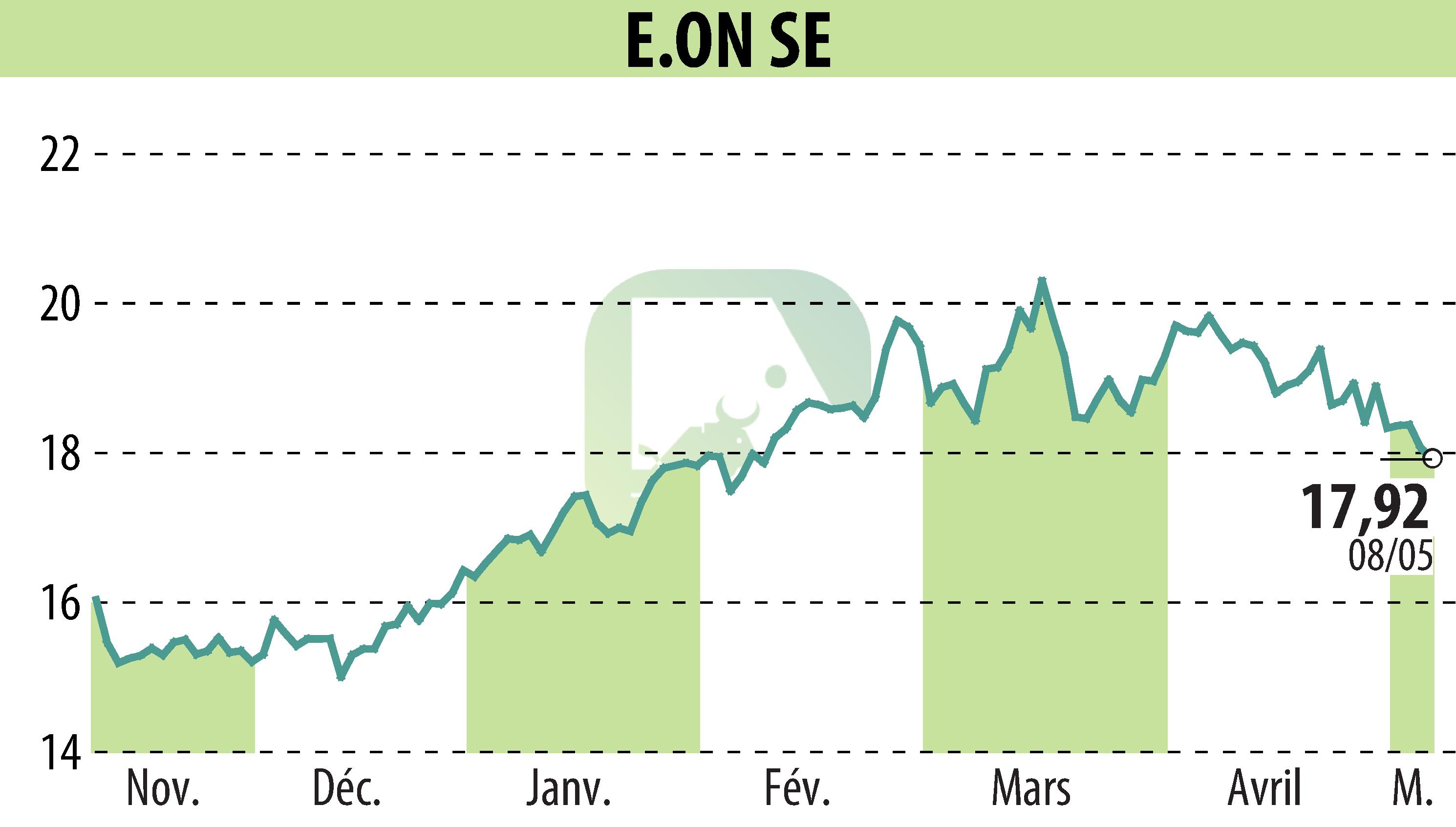 Graphique de l'évolution du cours de l'action E.ON SE (EBR:EOAN).