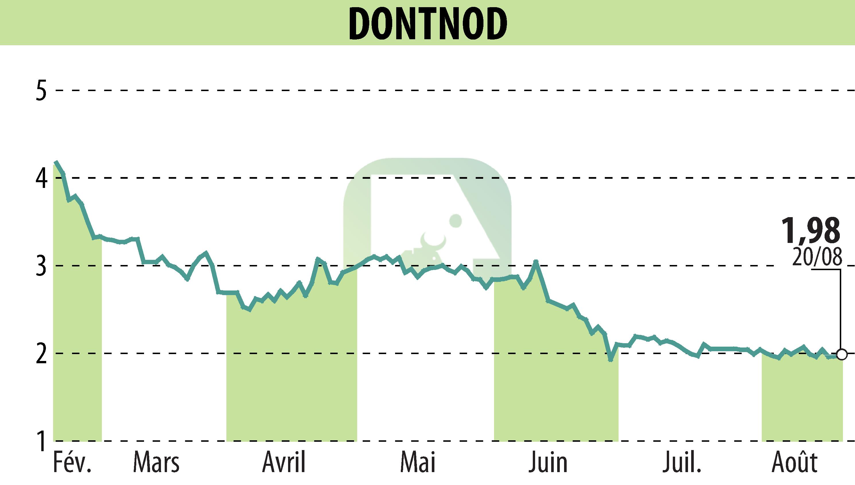 Graphique de l'évolution du cours de l'action DONTNOD (EPA:ALDNE).