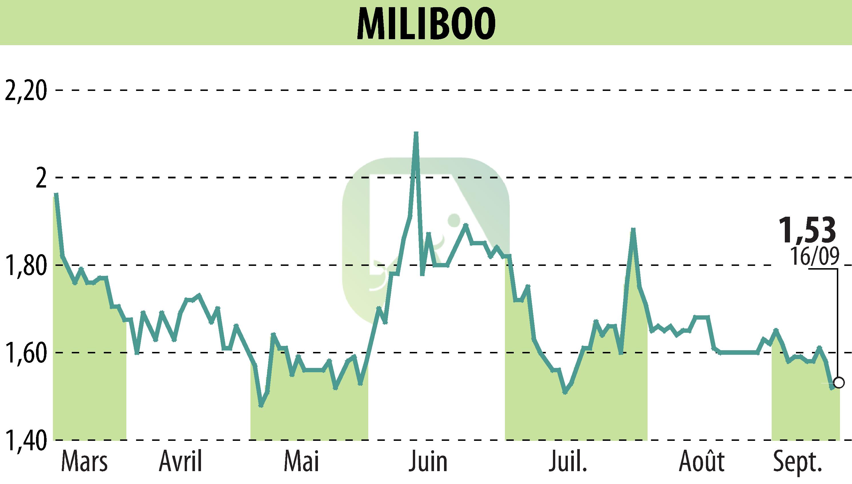 Stock price chart of MILIBOO (EPA:ALMLB) showing fluctuations.